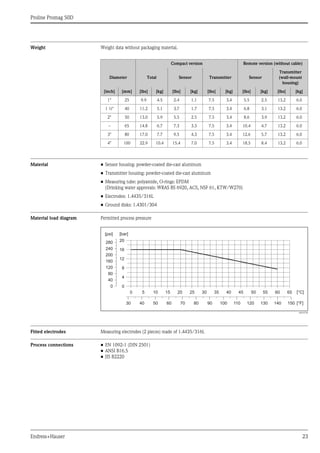Proline Promag 50D
Endress+Hauser 23
Weight Weight data without packaging material.
Material • Sensor housing: powder-coated die-cast aluminum
• Transmitter housing: powder-coated die-cast aluminum
• Measuring tube: polyamide, O-rings: EPDM
(Drinking water approvals: WRAS BS 6920, ACS, NSF 61, KTW/W270)
• Electrodes: 1.4435/316L
• Ground disks: 1.4301/304
Material load diagram Permitted process pressure
A0010720
Fitted electrodes Measuring electrodes (2 pieces) made of 1.4435/316L
Process connections • EN 1092-1 (DIN 2501)
• ANSI B16.5
• JIS B2220
Compact version Remote version (without cable)
Diameter Total Sensor Transmitter Sensor
Transmitter
(wall-mount
housing)
[inch] [mm] [lbs] [kg] [lbs] [kg] [lbs] [kg] [lbs] [kg] [lbs] [kg]
1" 25 9.9 4.5 2.4 1.1 7.5 3.4 5.5 2.5 13.2 6.0
1 ½" 40 11.2 5.1 3.7 1.7 7.5 3.4 6.8 3.1 13.2 6.0
2" 50 13.0 5.9 5.5 2.5 7.5 3.4 8.6 3.9 13.2 6.0
– 65 14.8 6.7 7.3 3.3 7.5 3.4 10.4 4.7 13.2 6.0
3" 80 17.0 7.7 9.5 4.3 7.5 3.4 12.6 5.7 13.2 6.0
4" 100 22.9 10.4 15.4 7.0 7.5 3.4 18.5 8.4 13.2 6.0
40 50 60 70 80 90 100 110 120 130 140 15030 [°F]
[psi]
40
0
80
120
160
200
240
280
0
[bar]
5 10 15 20 25 30 35 40 5545 50 60 650 [°C]
4
8
12
16
20
 