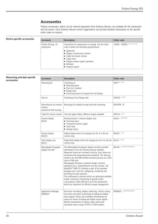 Proline Promag 50D
26 Endress+Hauser
Accessories
Various accessories, which can be ordered separately from Endress+Hauser, are available for the transmitter
and the sensor. Your Endress+Hauser service organization can provide detailed information on the specific
order codes on request.
Device-specific accessories
Measuring principle-specific
accessories
Accessory Description Order code
Proline Promag 10
transmitter
Transmitter for replacement or storage. Use the order
code to define the following specifications:
• Approvals
• Degree of protection/version
• Cable for remote version
• Cable entry
• Display/power supply/operation
• Software
• Outputs/inputs
10XXX - XXXXX * * * * * *
Accessory Description Order code
Mounting kit Consisting of:
• Mounting bolts
• Nuts incl. washers
• Flange seals
• Centering sleeves (if required for the flange)
DKD** - **
Seal set Consisting of two flange seals DK5DD - ***
Mounting set for remote
version,
aluminum field housing
Mounting kit suitable for pipe and wall mounting. DK5WM - B
Cable for remote version Coil and signal cables, different lengths available DK5CA - **
Process display
RIA45
Multifunctional 1-channel display unit:
• Universal input
• Transmitter power supply
• Limit relay
• Analog output
RIA45 - ******
Process display
RIA251
Digital display device for looping into the 4 to 20 mA
current loop.
RIA251 - **
Field display unit
RIA16
Digital field display device for looping into the 4 to 20 mA
current loop.
RIA16 - ***
Memograph M graphic
display recorder
The Memograph M graphic display recorder provides
information on all the relevant process variables.
Measured values are recorded correctly, limit values are
monitored and measuring points analyzed. The data are
stored in the 256 MB internal memory and also on a DSD
card or USB stick.
Memograph M boasts a modular design, intuitive
operation and a comprehensive security concept. The
ReadWin®
2000 PC software is part of the standard
package and is used for configuring, visualizing and
archiving the data captured.
The mathematics channels which are optionally available
enable continuous monitoring of specific power
consumption, boiler efficiency and other parameters
which are important for efficient energy management.
RSG40 - ************
Application Manager
RMM621
Electronic recording, display, balancing, control, saving
and event and alarm monitoring of analog and digital
input signals. Values and conditions determined are
output by means of analog and digital output signals.
Remote transmission of alarms, input values and
calculated values using a PSTN or GSM modem.
RMM621 - **********
 