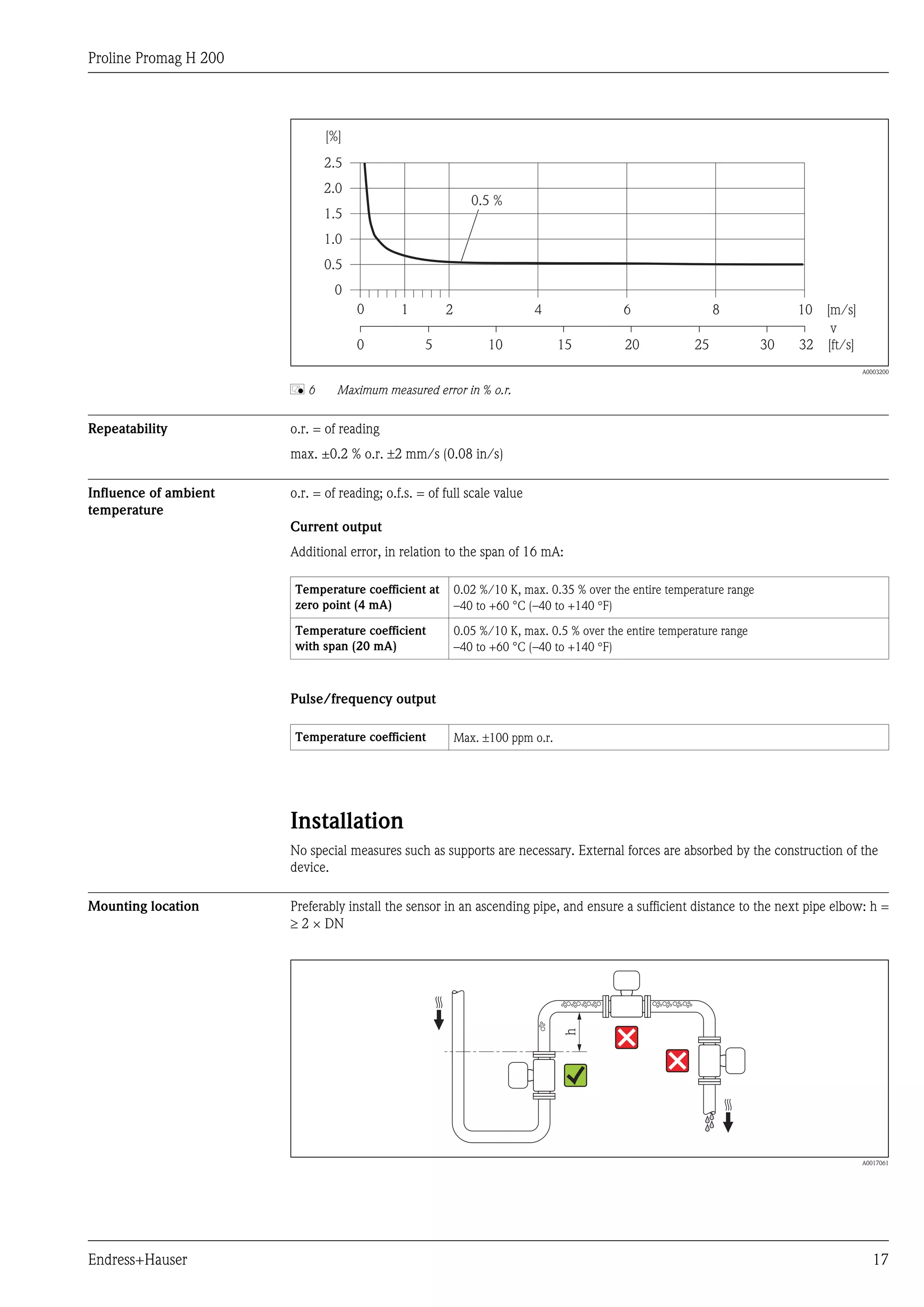 Proline Promag H 200
Endress+Hauser 17
2.5
[%]
2.0
1.5
1.0
0.5
0
0.5 %
0 1 2 4 6 8 10 [m/s]
v
5 10 15 20 25 30 32 [ft/s]0
A0003200
å 6 Maximum measured error in % o.r.
Repeatability o.r. = of reading
max. ±0.2 % o.r. ±2 mm/s (0.08 in/s)
Influence of ambient
temperature
o.r. = of reading; o.f.s. = of full scale value
Current output
Additional error, in relation to the span of 16 mA:
Temperature coefficient at
zero point (4 mA)
0.02 %/10 K, max. 0.35 % over the entire temperature range
–40 to +60 °C (–40 to +140 °F)
Temperature coefficient
with span (20 mA)
0.05 %/10 K, max. 0.5 % over the entire temperature range
–40 to +60 °C (–40 to +140 °F)
Pulse/frequency output
Temperature coefficient Max. ±100 ppm o.r.
Installation
No special measures such as supports are necessary. External forces are absorbed by the construction of the
device.
Mounting location Preferably install the sensor in an ascending pipe, and ensure a sufficient distance to the next pipe elbow: h =
³ 2 × DN
h
A0017061
 