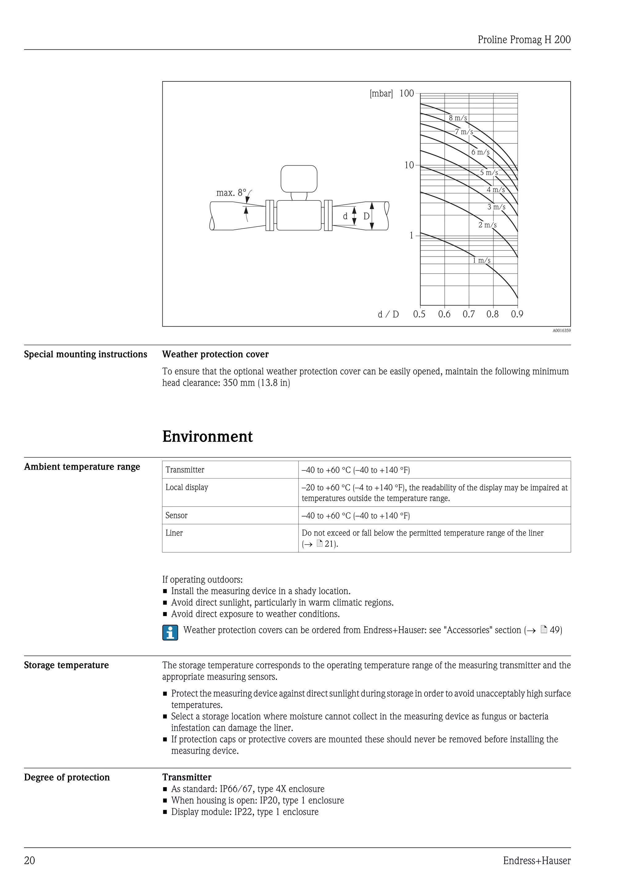 Proline Promag H 200
20 Endress+Hauser
100
10
0.5d / D
[mbar]
0.6 0.7 0.8 0.9
1 m/s
2 m/s
3 m/s
4 m/s
5 m/s
6 m/s
7 m/s
8 m/s
1
Dd
max. 8°
A0016359
Special mounting instructions Weather protection cover
To ensure that the optional weather protection cover can be easily opened, maintain the following minimum
head clearance: 350 mm (13.8 in)
Environment
Ambient temperature range Transmitter –40 to +60 °C (–40 to +140 °F)
Local display –20 to +60 °C (–4 to +140 °F), the readability of the display may be impaired at
temperatures outside the temperature range.
Sensor –40 to +60 °C (–40 to +140 °F)
Liner Do not exceed or fall below the permitted temperature range of the liner
(® ä 21).
If operating outdoors:
• Install the measuring device in a shady location.
• Avoid direct sunlight, particularly in warm climatic regions.
• Avoid direct exposure to weather conditions.
Weather protection covers can be ordered from Endress+Hauser: see "Accessories" section (® ä 49)
Storage temperature The storage temperature corresponds to the operating temperature range of the measuring transmitter and the
appropriate measuring sensors.
• Protect the measuring device against direct sunlight during storage in order to avoid unacceptably high surface
temperatures.
• Select a storage location where moisture cannot collect in the measuring device as fungus or bacteria
infestation can damage the liner.
• If protection caps or protective covers are mounted these should never be removed before installing the
measuring device.
Degree of protection Transmitter
• As standard: IP66/67, type 4X enclosure
• When housing is open: IP20, type 1 enclosure
• Display module: IP22, type 1 enclosure
 