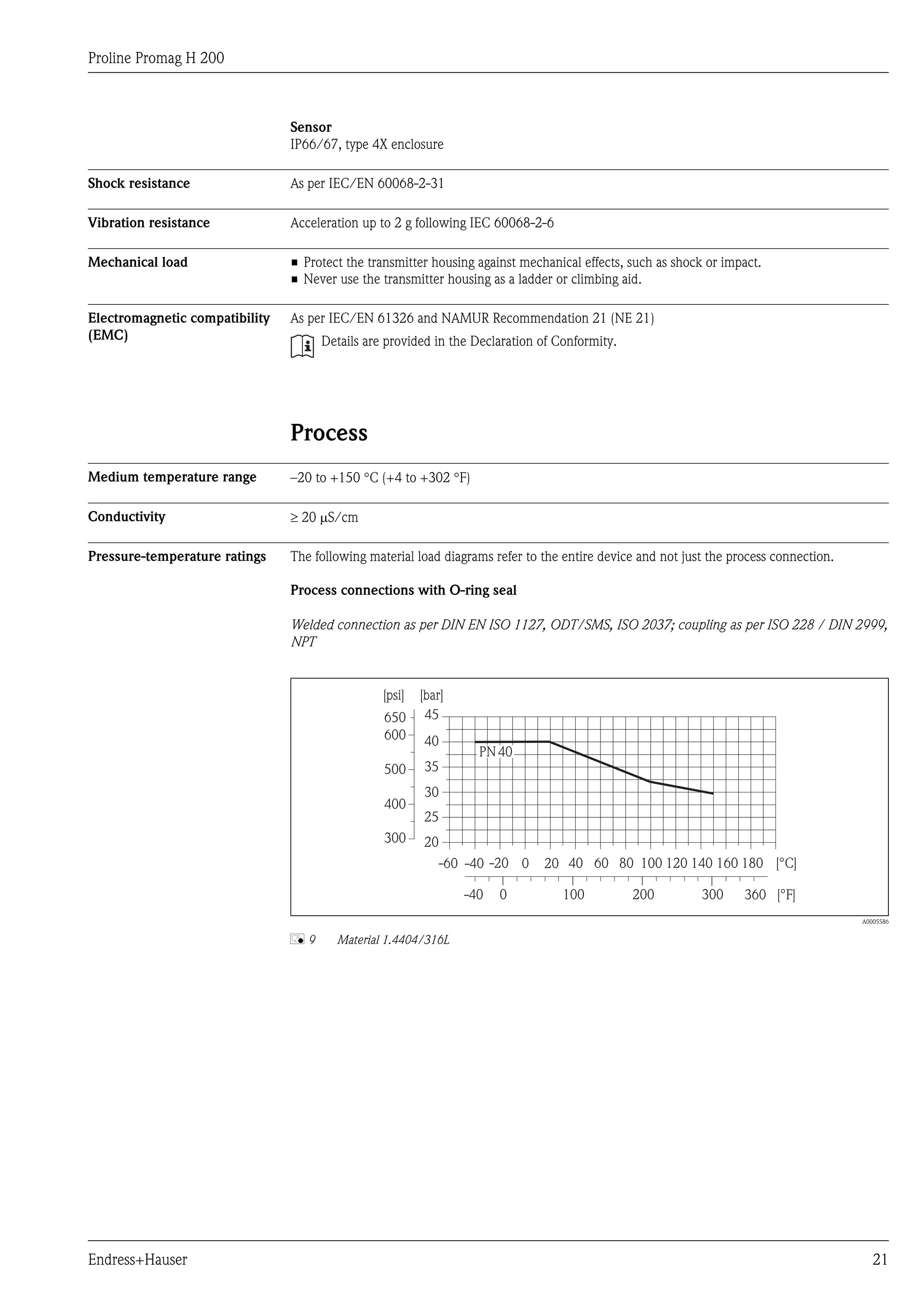 Proline Promag H 200
Endress+Hauser 21
Sensor
IP66/67, type 4X enclosure
Shock resistance As per IEC/EN 60068-2-31
Vibration resistance Acceleration up to 2 g following IEC 60068-2-6
Mechanical load • Protect the transmitter housing against mechanical effects, such as shock or impact.
• Never use the transmitter housing as a ladder or climbing aid.
Electromagnetic compatibility
(EMC)
As per IEC/EN 61326 and NAMUR Recommendation 21 (NE 21)
Details are provided in the Declaration of Conformity.
Process
Medium temperature range –20 to +150 °C (+4 to +302 °F)
Conductivity ³ 20 mS/cm
Pressure-temperature ratings The following material load diagrams refer to the entire device and not just the process connection.
Process connections with O-ring seal
Welded connection as per DIN EN ISO 1127, ODT/SMS, ISO 2037; coupling as per ISO 228 / DIN 2999,
NPT
PN40
20
25
35
30
40
[bar][psi]
-60 -40 -20 0 20 40 60 80 100 120 140 160 180 [°C]
360 [°F]0-40 100 200 300
400
300
500
600
45650
A0005586
å 9 Material 1.4404/316L
 