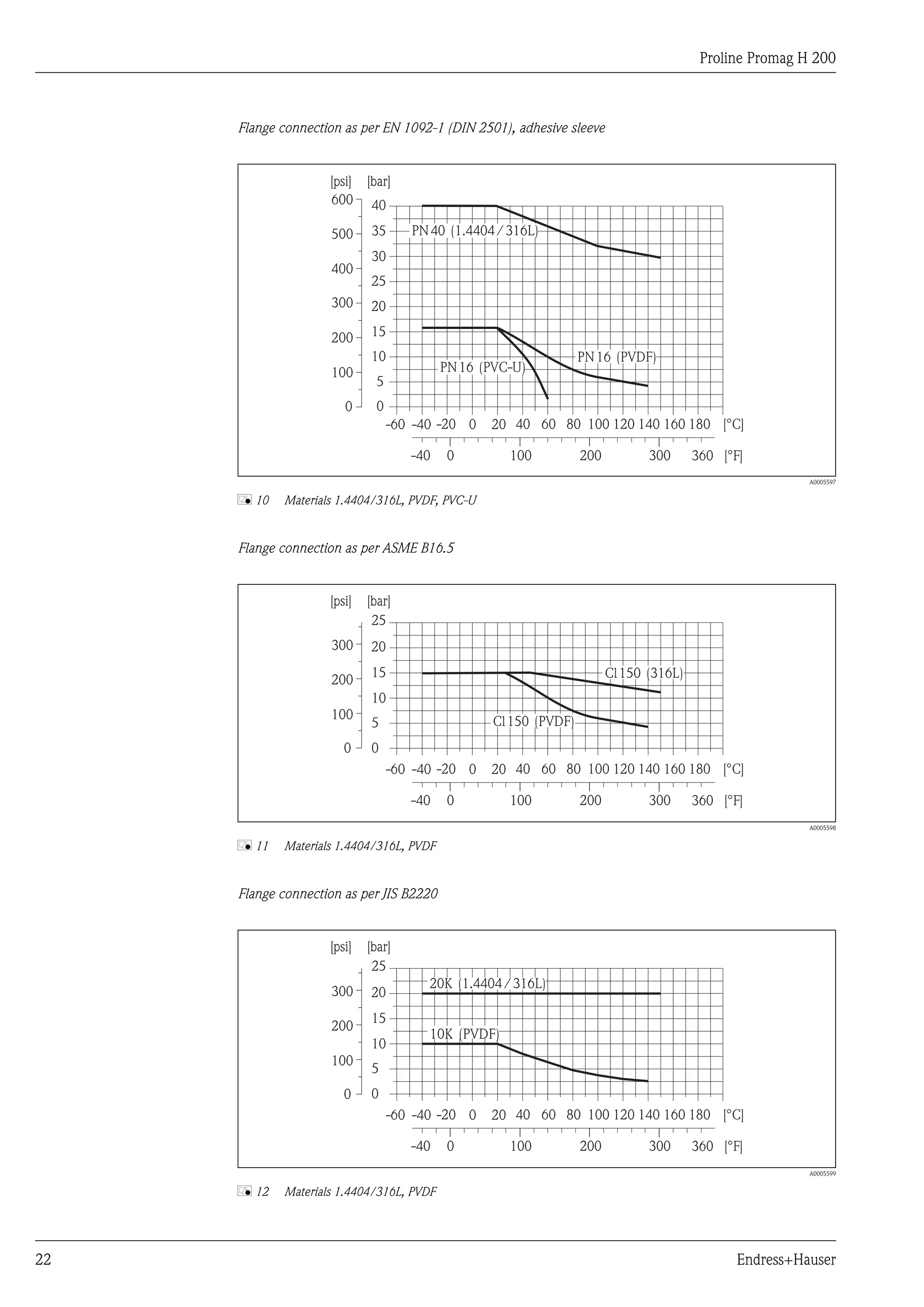Proline Promag H 200
22 Endress+Hauser
Flange connection as per EN 1092-1 (DIN 2501), adhesive sleeve
PN40 (1.4404/316L)
PN16 (PVDF)
PN16 (PVC-U)
0
5
10
15
20
25
35
30
40
[bar][psi]
-60 -40 -20 0 20 40 60 80 100 120 140 160 180 [°C]
360 [°F]0-40 100 200 300
200
100
400
300
500
600
0
A0005597
å 10 Materials 1.4404/316L, PVDF, PVC-U
Flange connection as per ASME B16.5
Cl150 (PVDF)
Cl150 (316L)
0
5
15
10
20
[bar][psi]
-60 -40 -20 0 20 40 60 80 100 120 140 160 180 [°C]
360 [°F]0-40 100 200 300
100
200
300
25
0
A0005598
å 11 Materials 1.4404/316L, PVDF
Flange connection as per JIS B2220
10K (PVDF)
20K (1.4404/316L)
0
5
15
10
20
[bar][psi]
-60 -40 -20 0 20 40 60 80 100 120 140 160 180 [°C]
360 [°F]0-40 100 200 300
100
200
300
25
0
A0005599
å 12 Materials 1.4404/316L, PVDF
 