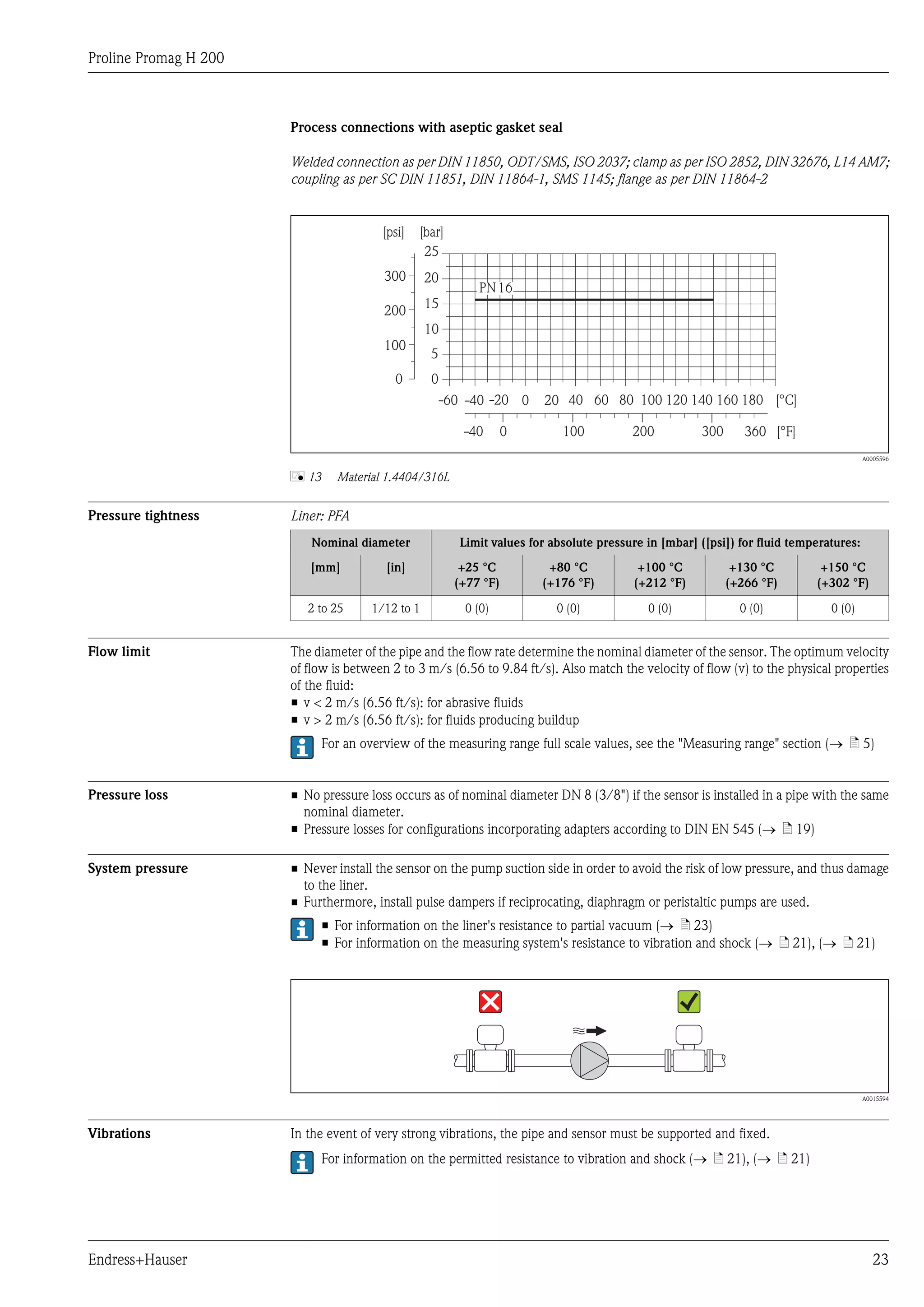 Proline Promag H 200
Endress+Hauser 23
Process connections with aseptic gasket seal
Welded connection as per DIN 11850, ODT/SMS, ISO 2037; clamp as per ISO 2852, DIN 32676, L14 AM7;
coupling as per SC DIN 11851, DIN 11864-1, SMS 1145; flange as per DIN 11864-2
PN16
[bar]
-60 -40 -20 0 20 40 60 80 100 120 140 160 180 [°C]
0
5
15
10
20
25
[psi]
360 [°F]0-40 100 200 300
100
200
300
0
A0005596
å 13 Material 1.4404/316L
Pressure tightness Liner: PFA
Nominal diameter Limit values for absolute pressure in [mbar] ([psi]) for fluid temperatures:
[mm] [in] +25 °C
(+77 °F)
+80 °C
(+176 °F)
+100 °C
(+212 °F)
+130 °C
(+266 °F)
+150 °C
(+302 °F)
2 to 25 1/12 to 1 0 (0) 0 (0) 0 (0) 0 (0) 0 (0)
Flow limit The diameter of the pipe and the flow rate determine the nominal diameter of the sensor. The optimum velocity
of flow is between 2 to 3 m/s (6.56 to 9.84 ft/s). Also match the velocity of flow (v) to the physical properties
of the fluid:
• v < 2 m/s (6.56 ft/s): for abrasive fluids
• v > 2 m/s (6.56 ft/s): for fluids producing buildup
For an overview of the measuring range full scale values, see the "Measuring range" section (® ä 5)
Pressure loss • No pressure loss occurs as of nominal diameter DN 8 (3/8") if the sensor is installed in a pipe with the same
nominal diameter.
• Pressure losses for configurations incorporating adapters according to DIN EN 545 (® ä 19)
System pressure • Never install the sensor on the pump suction side in order to avoid the risk of low pressure, and thus damage
to the liner.
• Furthermore, install pulse dampers if reciprocating, diaphragm or peristaltic pumps are used.
• For information on the liner's resistance to partial vacuum (® ä 23)
• For information on the measuring system's resistance to vibration and shock (® ä 21), (® ä 21)
A0015594
Vibrations In the event of very strong vibrations, the pipe and sensor must be supported and fixed.
For information on the permitted resistance to vibration and shock (® ä 21), (® ä 21)
 