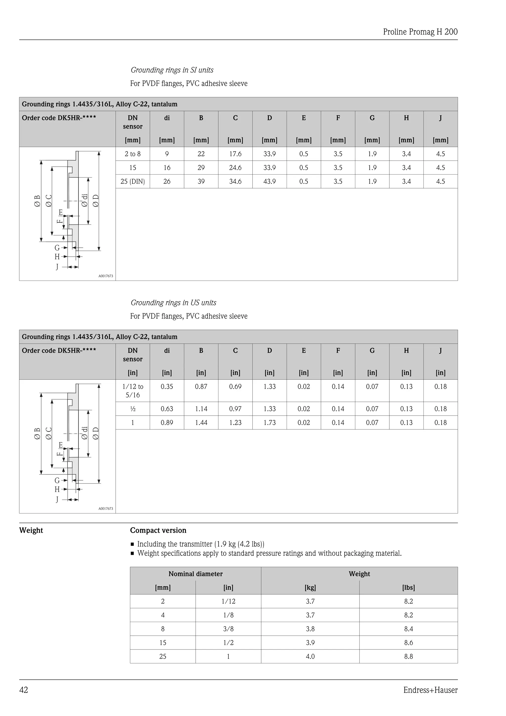 Proline Promag H 200
42 Endress+Hauser
Grounding rings in SI units
For PVDF flanges, PVC adhesive sleeve
Grounding rings 1.4435/316L, Alloy C-22, tantalum
Order code DK5HR-**** DN
sensor
di B C D E F G H J
[mm] [mm] [mm] [mm] [mm] [mm] [mm] [mm] [mm] [mm]
ØC
Ødi
ØB
ØD
0.5E
F
G
H
J
A0017673
2 to 8 9 22 17.6 33.9 0.5 3.5 1.9 3.4 4.5
15 16 29 24.6 33.9 0.5 3.5 1.9 3.4 4.5
25 (DIN) 26 39 34.6 43.9 0.5 3.5 1.9 3.4 4.5
Grounding rings in US units
For PVDF flanges, PVC adhesive sleeve
Grounding rings 1.4435/316L, Alloy C-22, tantalum
Order code DK5HR-**** DN
sensor
di B C D E F G H J
[in] [in] [in] [in] [in] [in] [in] [in] [in] [in]
ØC
Ødi
ØB
ØD
0.5E
F
G
H
J
A0017673
1/12 to
5/16
0.35 0.87 0.69 1.33 0.02 0.14 0.07 0.13 0.18
½ 0.63 1.14 0.97 1.33 0.02 0.14 0.07 0.13 0.18
1 0.89 1.44 1.23 1.73 0.02 0.14 0.07 0.13 0.18
Weight Compact version
• Including the transmitter (1.9 kg (4.2 lbs))
• Weight specifications apply to standard pressure ratings and without packaging material.
Nominal diameter Weight
[mm] [in] [kg] [lbs]
2 1/12 3.7 8.2
4 1/8 3.7 8.2
8 3/8 3.8 8.4
15 1/2 3.9 8.6
25 1 4.0 8.8
 