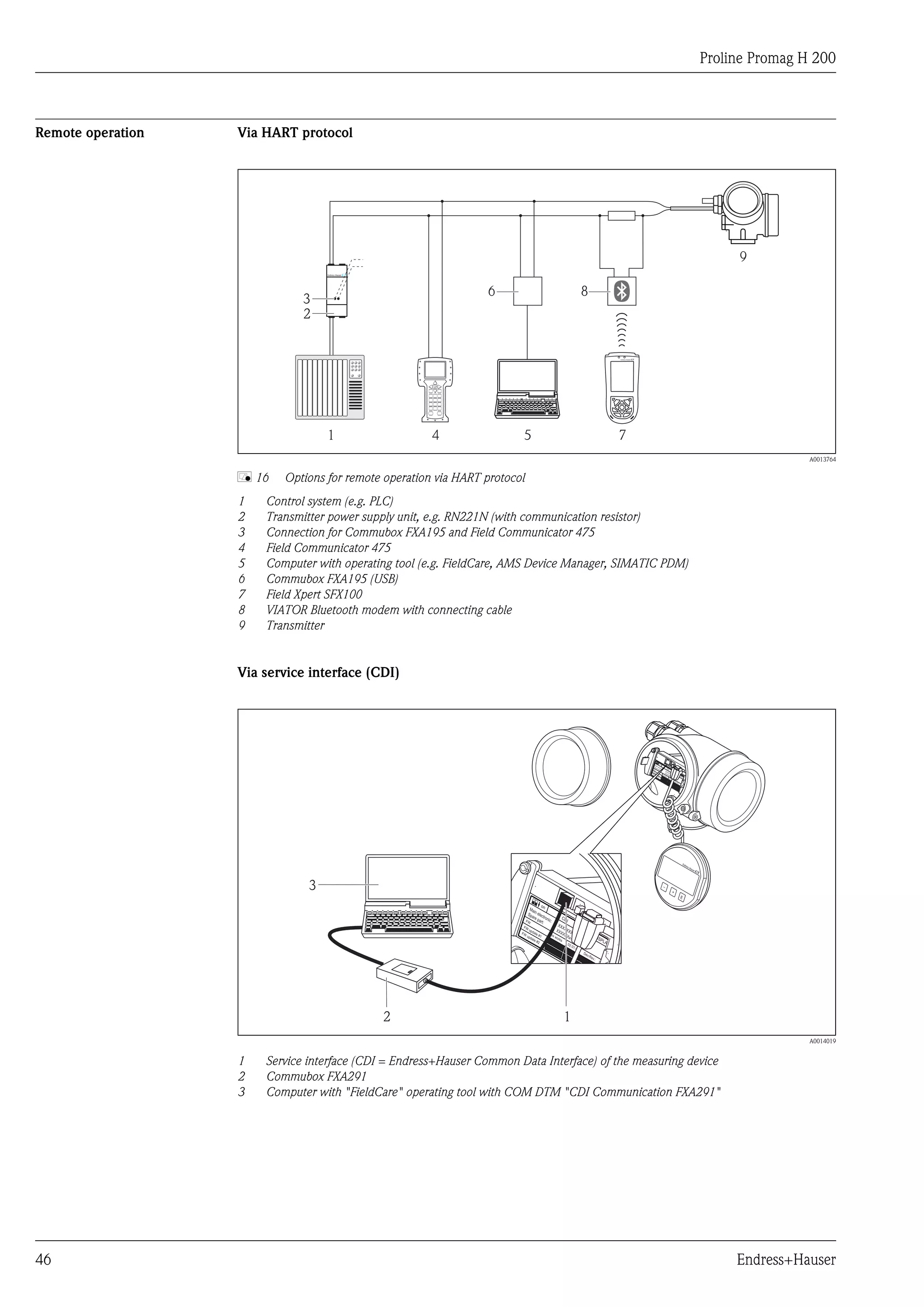 Proline Promag H 200
46 Endress+Hauser
Remote operation Via HART protocol
1
2
4 5 7
9
6 8
3
A0013764
å 16 Options for remote operation via HART protocol
1 Control system (e.g. PLC)
2 Transmitter power supply unit, e.g. RN221N (with communication resistor)
3 Connection for Commubox FXA195 and Field Communicator 475
4 Field Communicator 475
5 Computer with operating tool (e.g. FieldCare, AMS Device Manager, SIMATIC PDM)
6 Commubox FXA195 (USB)
7 Field Xpert SFX100
8 VIATOR Bluetooth modem with connecting cable
9 Transmitter
Via service interface (CDI)
+
E
–
12
3
A0014019
1 Service interface (CDI = Endress+Hauser Common Data Interface) of the measuring device
2 Commubox FXA291
3 Computer with "FieldCare" operating tool with COM DTM "CDI Communication FXA291"
 