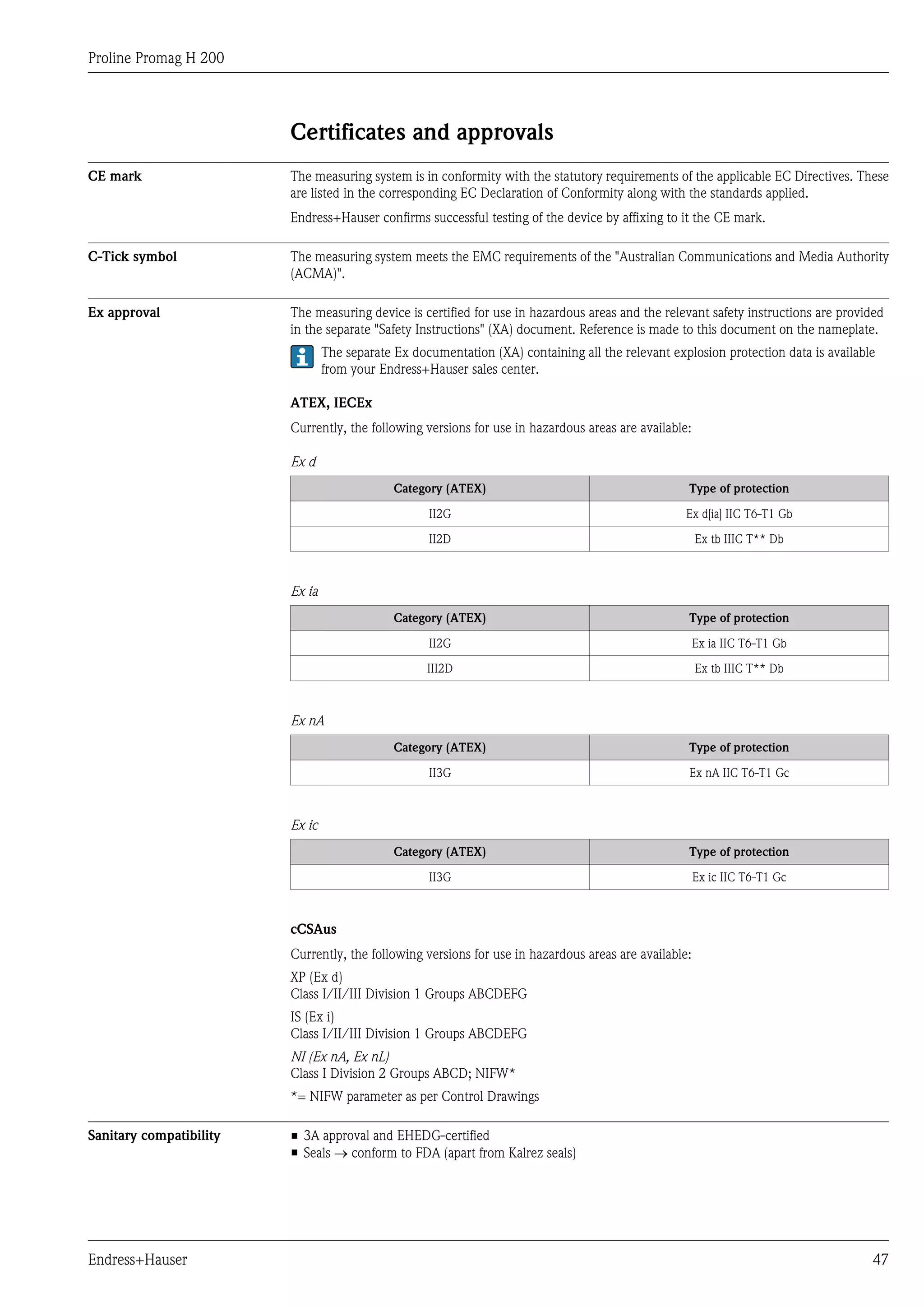 Proline Promag H 200
Endress+Hauser 47
Certificates and approvals
CE mark The measuring system is in conformity with the statutory requirements of the applicable EC Directives. These
are listed in the corresponding EC Declaration of Conformity along with the standards applied.
Endress+Hauser confirms successful testing of the device by affixing to it the CE mark.
C-Tick symbol The measuring system meets the EMC requirements of the "Australian Communications and Media Authority
(ACMA)".
Ex approval The measuring device is certified for use in hazardous areas and the relevant safety instructions are provided
in the separate "Safety Instructions" (XA) document. Reference is made to this document on the nameplate.
The separate Ex documentation (XA) containing all the relevant explosion protection data is available
from your Endress+Hauser sales center.
ATEX, IECEx
Currently, the following versions for use in hazardous areas are available:
Ex d
Category (ATEX) Type of protection
II2G Ex d[ia] IIC T6-T1 Gb
II2D Ex tb IIIC T** Db
Ex ia
Category (ATEX) Type of protection
II2G Ex ia IIC T6-T1 Gb
III2D Ex tb IIIC T** Db
Ex nA
Category (ATEX) Type of protection
II3G Ex nA IIC T6-T1 Gc
Ex ic
Category (ATEX) Type of protection
II3G Ex ic IIC T6-T1 Gc
cCSAus
Currently, the following versions for use in hazardous areas are available:
XP (Ex d)
Class I/II/III Division 1 Groups ABCDEFG
IS (Ex i)
Class I/II/III Division 1 Groups ABCDEFG
NI (Ex nA, Ex nL)
Class I Division 2 Groups ABCD; NIFW*
*= NIFW parameter as per Control Drawings
Sanitary compatibility • 3A approval and EHEDG-certified
• Seals ® conform to FDA (apart from Kalrez seals)
 