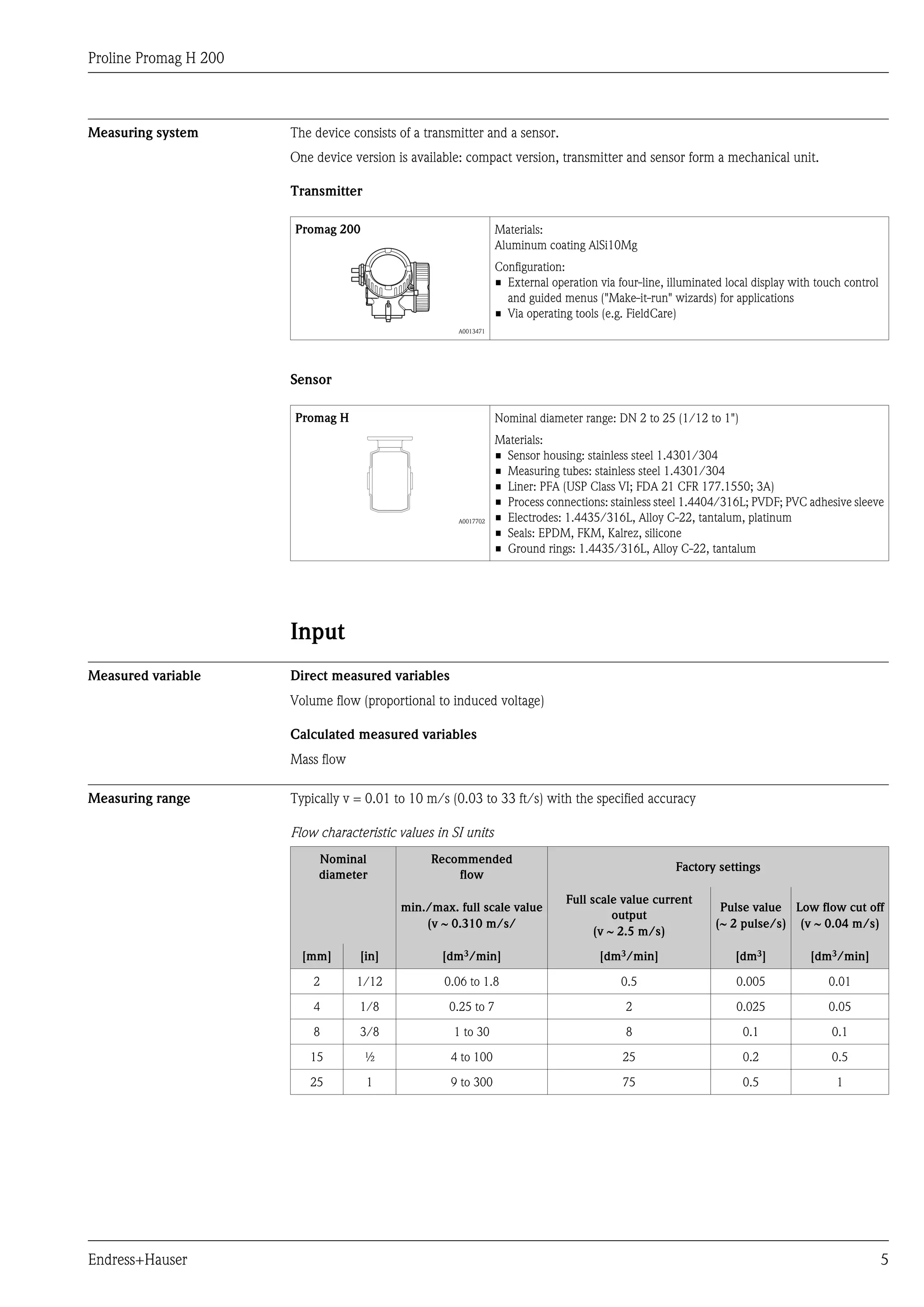 Proline Promag H 200
Endress+Hauser 5
Measuring system The device consists of a transmitter and a sensor.
One device version is available: compact version, transmitter and sensor form a mechanical unit.
Transmitter
Promag 200 Materials:
Aluminum coating AlSi10Mg
Configuration:
• External operation via four-line, illuminated local display with touch control
and guided menus ("Make-it-run" wizards) for applications
• Via operating tools (e.g. FieldCare)
A0013471
Sensor
Promag H Nominal diameter range: DN 2 to 25 (1/12 to 1")
Materials:
• Sensor housing: stainless steel 1.4301/304
• Measuring tubes: stainless steel 1.4301/304
• Liner: PFA (USP Class VI; FDA 21 CFR 177.1550; 3A)
• Process connections: stainless steel 1.4404/316L; PVDF; PVC adhesive sleeve
• Electrodes: 1.4435/316L, Alloy C-22, tantalum, platinum
• Seals: EPDM, FKM, Kalrez, silicone
• Ground rings: 1.4435/316L, Alloy C-22, tantalum
A0017702
Input
Measured variable Direct measured variables
Volume flow (proportional to induced voltage)
Calculated measured variables
Mass flow
Measuring range Typically v = 0.01 to 10 m/s (0.03 to 33 ft/s) with the specified accuracy
Flow characteristic values in SI units
Nominal
diameter
Recommended
flow
Factory settings
min./max. full scale value
(v ~ 0.310 m/s/
Full scale value current
output
(v ~ 2.5 m/s)
Pulse value
(~ 2 pulse/s)
Low flow cut off
(v ~ 0.04 m/s)
[mm] [in] [dm3/min] [dm3/min] [dm3] [dm3/min]
2 1/12 0.06 to 1.8 0.5 0.005 0.01
4 1/8 0.25 to 7 2 0.025 0.05
8 3/8 1 to 30 8 0.1 0.1
15 ½ 4 to 100 25 0.2 0.5
25 1 9 to 300 75 0.5 1
 