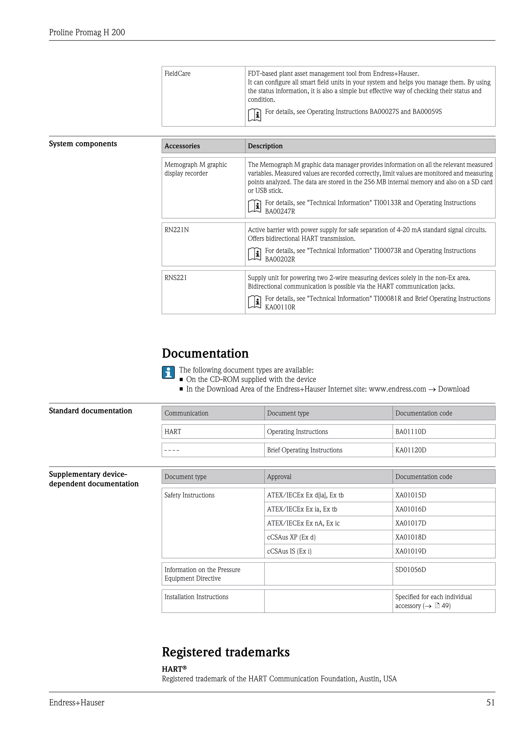 Proline Promag H 200
Endress+Hauser 51
FieldCare FDT-based plant asset management tool from Endress+Hauser.
It can configure all smart field units in your system and helps you manage them. By using
the status information, it is also a simple but effective way of checking their status and
condition.
For details, see Operating Instructions BA00027S and BA00059S
System components Accessories Description
Memograph M graphic
display recorder
The Memograph M graphic data manager provides information on all the relevant measured
variables. Measured values are recorded correctly, limit values are monitored and measuring
points analyzed. The data are stored in the 256 MB internal memory and also on a SD card
or USB stick.
For details, see "Technical Information" TI00133R and Operating Instructions
BA00247R
RN221N Active barrier with power supply for safe separation of 4-20 mA standard signal circuits.
Offers bidirectional HART transmission.
For details, see "Technical Information" TI00073R and Operating Instructions
BA00202R
RNS221 Supply unit for powering two 2-wire measuring devices solely in the non-Ex area.
Bidirectional communication is possible via the HART communication jacks.
For details, see "Technical Information" TI00081R and Brief Operating Instructions
KA00110R
Documentation
The following document types are available:
• On the CD-ROM supplied with the device
• In the Download Area of the Endress+Hauser Internet site: www.endress.com ® Download
Standard documentation Communication Document type Documentation code
HART Operating Instructions BA01110D
- - - - Brief Operating Instructions KA01120D
Supplementary device-
dependent documentation
Document type Approval Documentation code
Safety Instructions ATEX/IECEx Ex d[ia], Ex tb XA01015D
ATEX/IECEx Ex ia, Ex tb XA01016D
ATEX/IECEx Ex nA, Ex ic XA01017D
cCSAus XP (Ex d) XA01018D
cCSAus IS (Ex i) XA01019D
Information on the Pressure
Equipment Directive
SD01056D
Installation Instructions Specified for each individual
accessory (® ä 49)
Registered trademarks
HARTÒ
Registered trademark of the HART Communication Foundation, Austin, USA
 