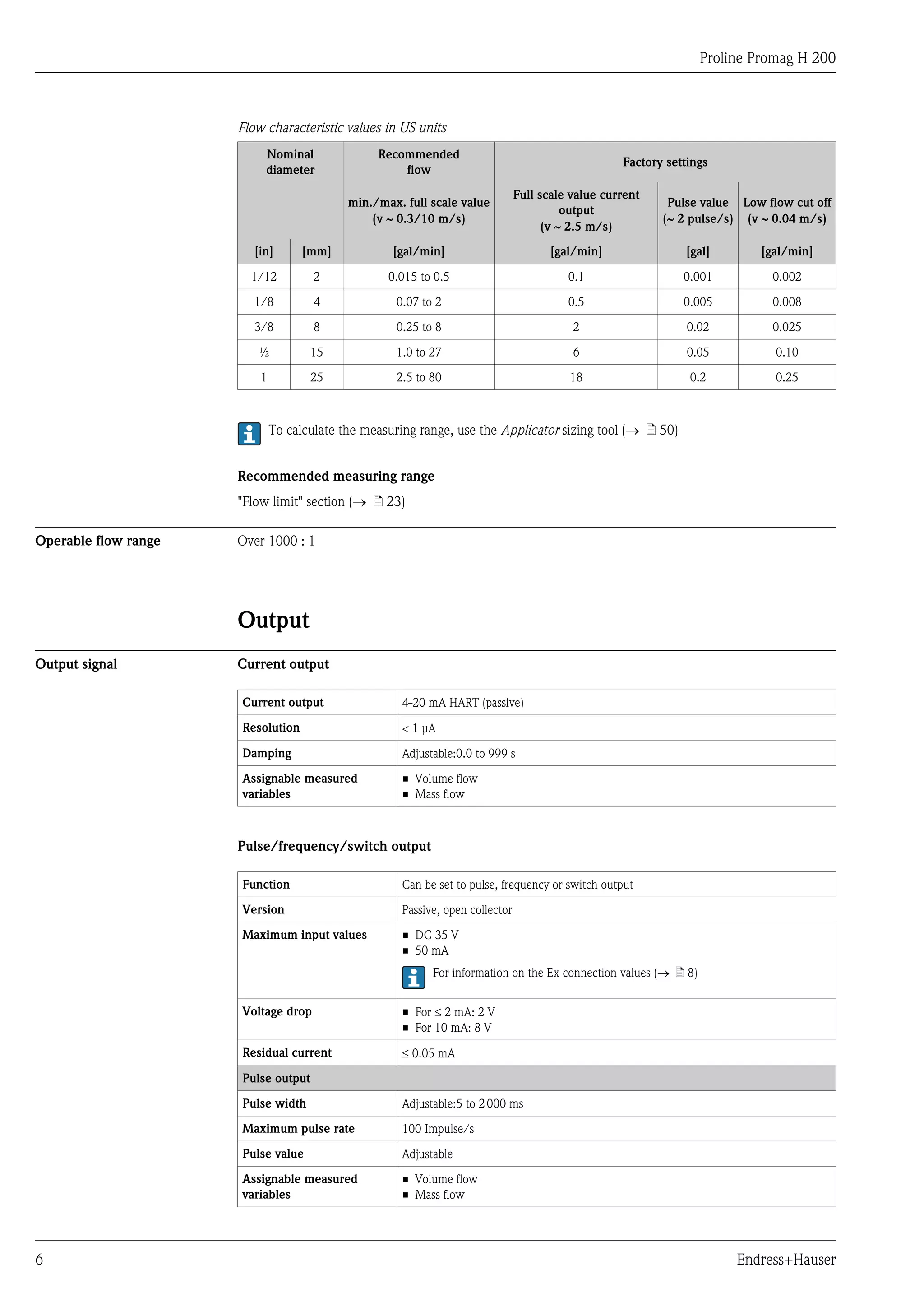 Proline Promag H 200
6 Endress+Hauser
Flow characteristic values in US units
Nominal
diameter
Recommended
flow
Factory settings
min./max. full scale value
(v ~ 0.3/10 m/s)
Full scale value current
output
(v ~ 2.5 m/s)
Pulse value
(~ 2 pulse/s)
Low flow cut off
(v ~ 0.04 m/s)
[in] [mm] [gal/min] [gal/min] [gal] [gal/min]
1/12 2 0.015 to 0.5 0.1 0.001 0.002
1/8 4 0.07 to 2 0.5 0.005 0.008
3/8 8 0.25 to 8 2 0.02 0.025
½ 15 1.0 to 27 6 0.05 0.10
1 25 2.5 to 80 18 0.2 0.25
To calculate the measuring range, use the Applicator sizing tool (® ä 50)
Recommended measuring range
"Flow limit" section (® ä 23)
Operable flow range Over 1000 : 1
Output
Output signal Current output
Current output 4-20 mA HART (passive)
Resolution < 1 µA
Damping Adjustable:0.0 to 999 s
Assignable measured
variables
• Volume flow
• Mass flow
Pulse/frequency/switch output
Function Can be set to pulse, frequency or switch output
Version Passive, open collector
Maximum input values • DC 35 V
• 50 mA
For information on the Ex connection values (® ä 8)
Voltage drop • For £ 2 mA: 2 V
• For 10 mA: 8 V
Residual current £ 0.05 mA
Pulse output
Pulse width Adjustable:5 to 2000 ms
Maximum pulse rate 100 Impulse/s
Pulse value Adjustable
Assignable measured
variables
• Volume flow
• Mass flow
 