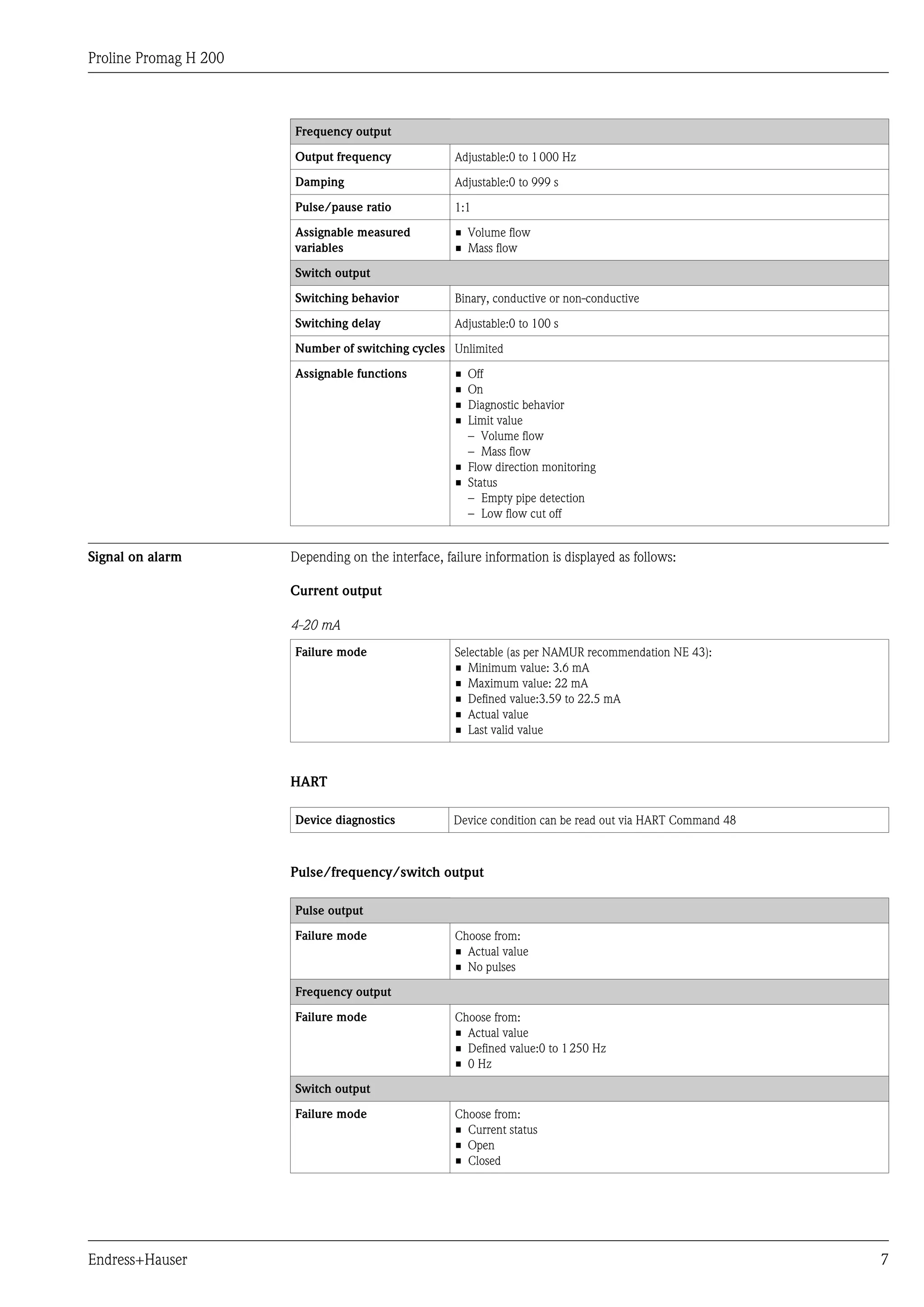 Proline Promag H 200
Endress+Hauser 7
Frequency output
Output frequency Adjustable:0 to 1000 Hz
Damping Adjustable:0 to 999 s
Pulse/pause ratio 1:1
Assignable measured
variables
• Volume flow
• Mass flow
Switch output
Switching behavior Binary, conductive or non-conductive
Switching delay Adjustable:0 to 100 s
Number of switching cycles Unlimited
Assignable functions • Off
• On
• Diagnostic behavior
• Limit value
– Volume flow
– Mass flow
• Flow direction monitoring
• Status
– Empty pipe detection
– Low flow cut off
Signal on alarm Depending on the interface, failure information is displayed as follows:
Current output
4-20 mA
Failure mode Selectable (as per NAMUR recommendation NE 43):
• Minimum value: 3.6 mA
• Maximum value: 22 mA
• Defined value:3.59 to 22.5 mA
• Actual value
• Last valid value
HART
Device diagnostics Device condition can be read out via HART Command 48
Pulse/frequency/switch output
Pulse output
Failure mode Choose from:
• Actual value
• No pulses
Frequency output
Failure mode Choose from:
• Actual value
• Defined value:0 to 1250 Hz
• 0 Hz
Switch output
Failure mode Choose from:
• Current status
• Open
• Closed
 