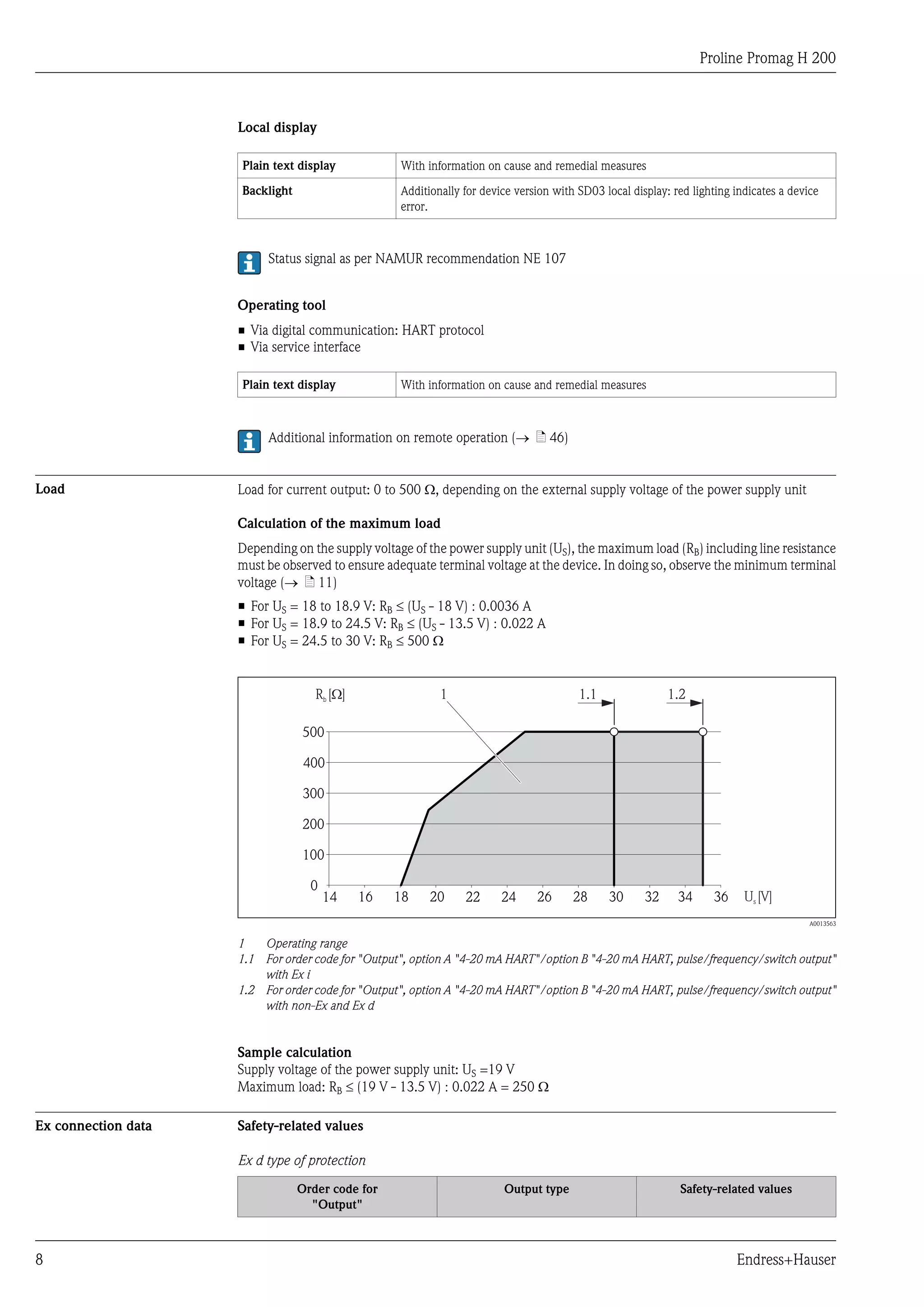 Proline Promag H 200
8 Endress+Hauser
Local display
Plain text display With information on cause and remedial measures
Backlight Additionally for device version with SD03 local display: red lighting indicates a device
error.
Status signal as per NAMUR recommendation NE 107
Operating tool
• Via digital communication: HART protocol
• Via service interface
Plain text display With information on cause and remedial measures
Additional information on remote operation (® ä 46)
Load Load for current output: 0 to 500 W, depending on the external supply voltage of the power supply unit
Calculation of the maximum load
Depending on the supply voltage of the power supply unit (US), the maximum load (RB) including line resistance
must be observed to ensure adequate terminal voltage at the device. In doing so, observe the minimum terminal
voltage (® ä 11)
• For US = 18 to 18.9 V: RB £ (US - 18 V) : 0.0036 A
• For US = 18.9 to 24.5 V: RB £ (US - 13.5 V) : 0.022 A
• For US = 24.5 to 30 V: RB £ 500 W
0
100
200
300
400
500
14 16 18 20 22 24 26 28 30 32 U [V]s
R [ ]b W 1.1 1.21
34 36
A0013563
1 Operating range
1.1 For order code for "Output", option A "4-20 mA HART"/option B "4-20 mA HART, pulse/frequency/switch output"
with Ex i
1.2 For order code for "Output", option A "4-20 mA HART"/option B "4-20 mA HART, pulse/frequency/switch output"
with non-Ex and Ex d
Sample calculation
Supply voltage of the power supply unit: US =19 V
Maximum load: RB £ (19 V - 13.5 V) : 0.022 A = 250 W
Ex connection data Safety-related values
Ex d type of protection
Order code for
"Output"
Output type Safety-related values
 