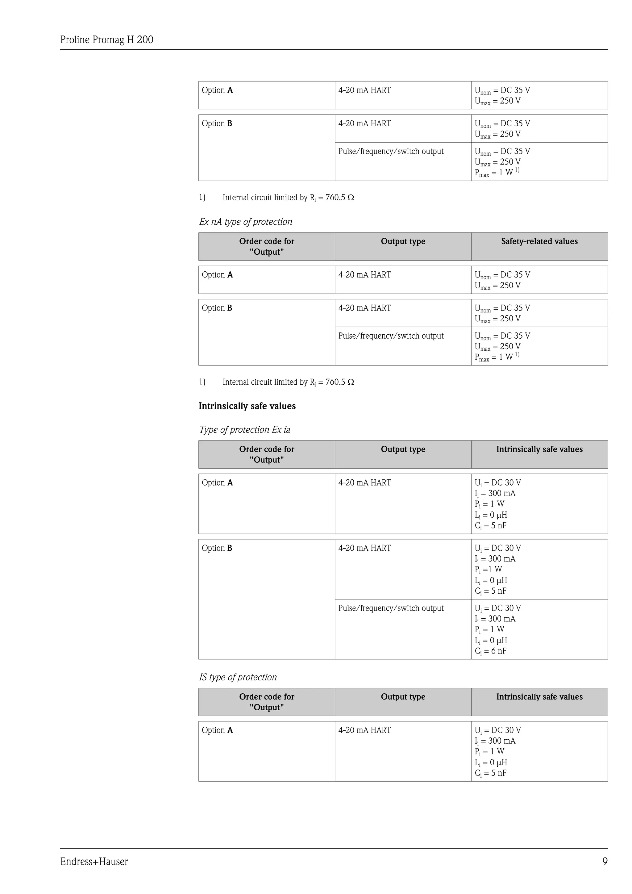 Proline Promag H 200
Endress+Hauser 9
Option A 4-20 mA HART Unom = DC 35 V
Umax = 250 V
Option B 4-20 mA HART Unom = DC 35 V
Umax = 250 V
Pulse/frequency/switch output Unom = DC 35 V
Umax = 250 V
Pmax = 1 W 1)
1) Internal circuit limited by Ri = 760.5 W
Ex nA type of protection
Order code for
"Output"
Output type Safety-related values
Option A 4-20 mA HART Unom = DC 35 V
Umax = 250 V
Option B 4-20 mA HART Unom = DC 35 V
Umax = 250 V
Pulse/frequency/switch output Unom = DC 35 V
Umax = 250 V
Pmax = 1 W 1)
1) Internal circuit limited by Ri = 760.5 W
Intrinsically safe values
Type of protection Ex ia
Order code for
"Output"
Output type Intrinsically safe values
Option A 4-20 mA HART Ui = DC 30 V
Ii = 300 mA
Pi = 1 W
Li = 0 mH
Ci = 5 nF
Option B 4-20 mA HART Ui = DC 30 V
Ii = 300 mA
Pi =1 W
Li = 0 mH
Ci = 5 nF
Pulse/frequency/switch output Ui = DC 30 V
Ii = 300 mA
Pi = 1 W
Li = 0 mH
Ci = 6 nF
IS type of protection
Order code for
"Output"
Output type Intrinsically safe values
Option A 4-20 mA HART Ui = DC 30 V
Ii = 300 mA
Pi = 1 W
Li = 0 mH
Ci = 5 nF
 