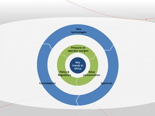 Consolidation Spectrum
New
technologies
Policy &
Regulatory
Value
concentration
Pressure on
operator margins
Key
trends in
Africa
 