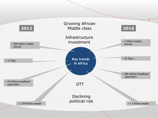 Key trends
in Africa
2012 2016
Infrastructure
investment
DTT
Growing African
Middle class
• 1 billion mobile
phones• 650 million mobile
phones
• 12 Tbps
• 75 million broadband
subscribers
• 1.019 billion people
• 22 Tbps +
• 200 million broadband
subscribers
• 1.1 billion people
Declining
political risk
 
