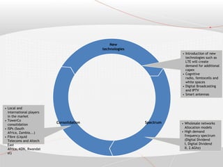 Consolidation Spectrum
New
technologies
• Introduction of new
technologies such as
LTE will create
demand for additional
capex
• Cognitive
radio, femtocells and
white spaces
• Digital Broadcasting
and IPTV
• Smart antennas
• Wholesale networks
Allocation models
• High demand
frequency spectrum
(Digital Dividend
I, Digital Dividend
II, 2.6Ghz)
• Local and
international players
in the market
• TowerCo
consolidation
• ISPs (South
Africa, Zambia...)
• Fibre (Liquid
Telecoms and Altech
East
Africa, KDN, Rwandat
el)
 