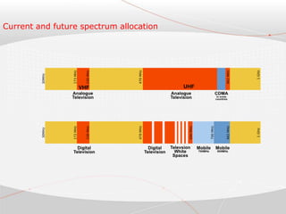 Current and future spectrum allocation
 