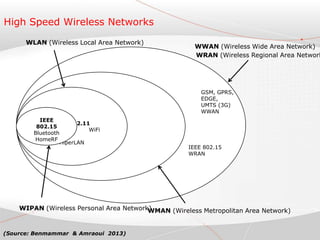 High Speed Wireless Networks
GSM
GPRS
EDGE
UMTS(3G)
WWAN
IEEE 802.15
WRAN
IEEE 802.16
WiMAX
IEEE 802.11
WiFi
HiperLAN
IEEE
802.15
Bluetooth
HomeRF
WIPAN (Wireless Personal Area Network)
WLAN (Wireless Local Area Network)
WMAN (Wireless Metropolitan Area Network)
(Source: Benmammar & Amraoui 2013)
GSM, GPRS,
EDGE,
UMTS (3G)
WWAN
IEEE 802.15
WRAN
WWAN (Wireless Wide Area Network)
WRAN (Wireless Regional Area Network
 