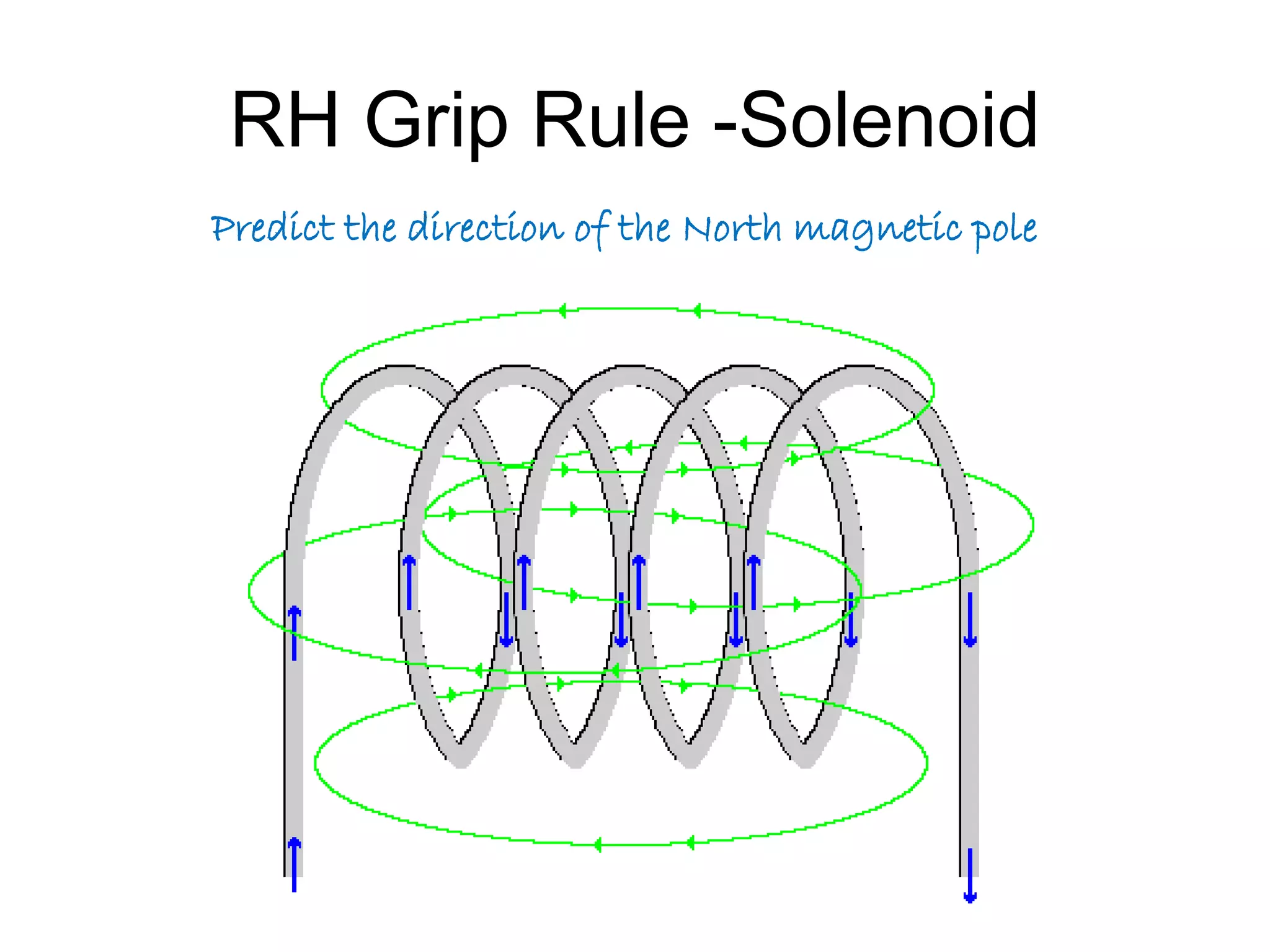 RH Grip Rule -Solenoid 
Predict the direction of the North magnetic pole 
 