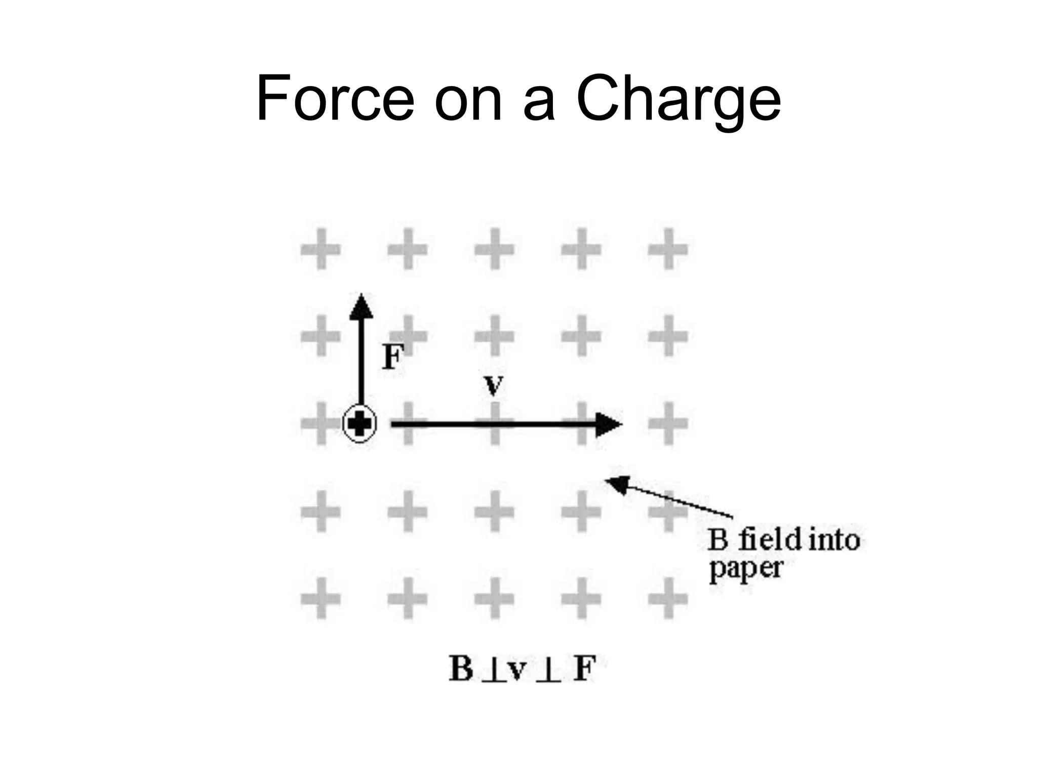 Force on a Charge 
 