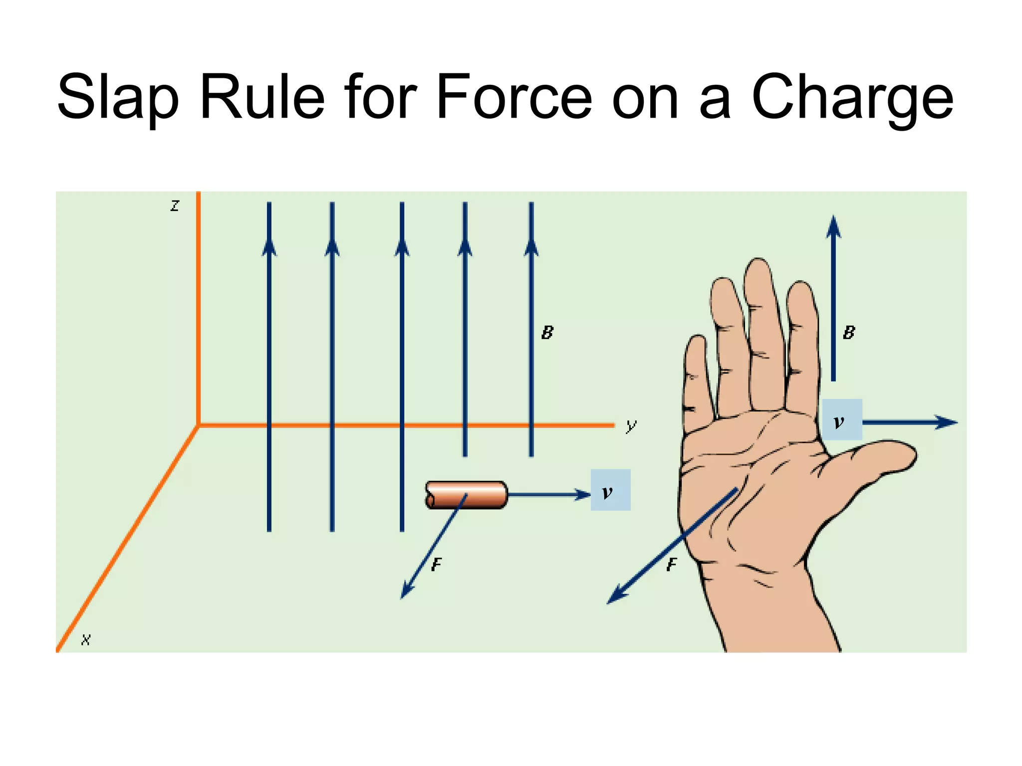 Slap Rule for Force on a Charge 
v 
v 
 