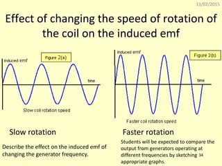 11/02/2015
34
Effect of changing the speed of rotation of
the coil on the induced emf
Slow rotation Faster rotation
Describe the effect on the induced emf of
changing the generator frequency.
Students will be expected to compare the
output from generators operating at
different frequencies by sketching
appropriate graphs.
 