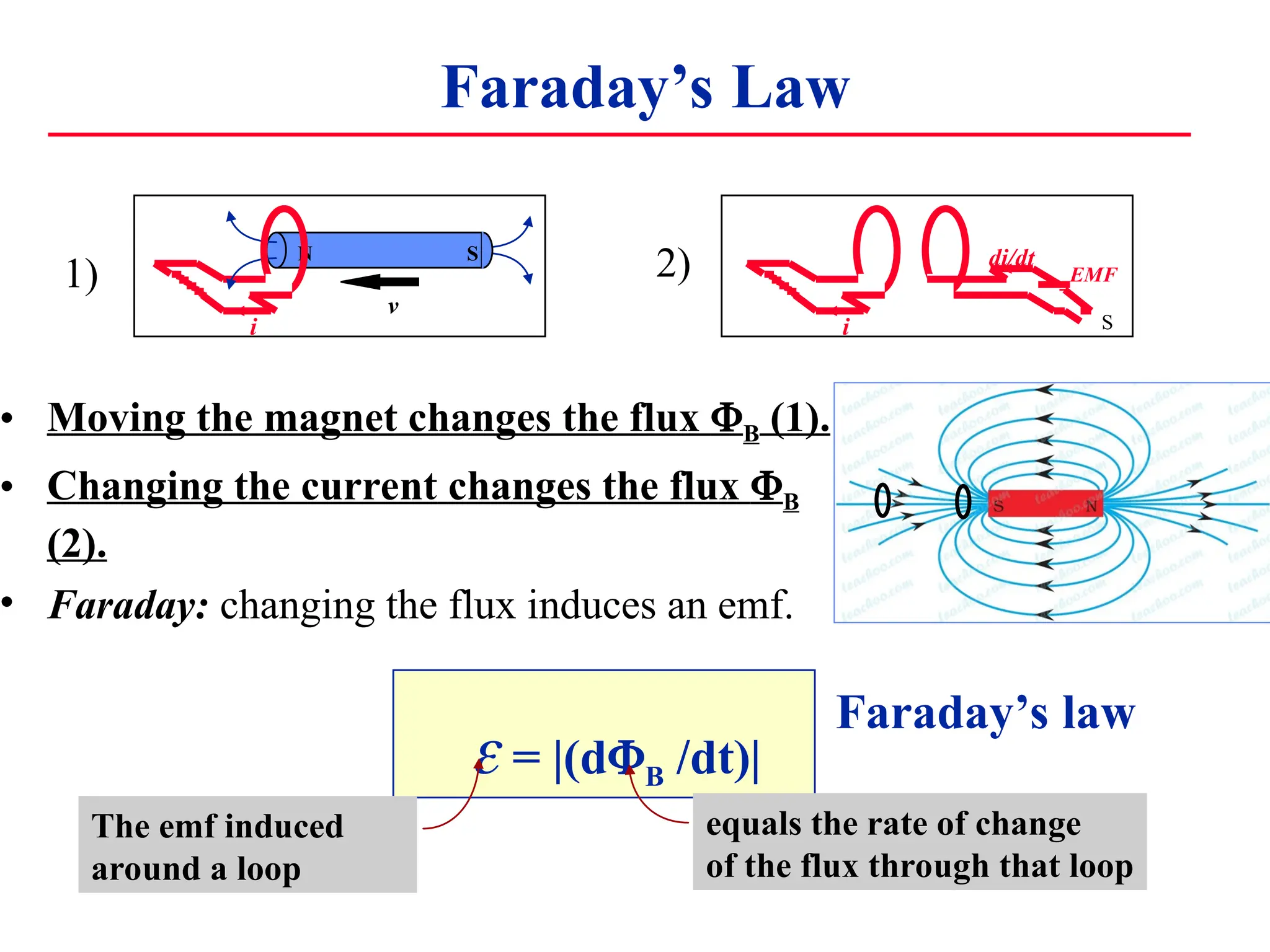 Faraday’s Law
• Moving the magnet changes the flux B (1).
• Changing the current changes the flux B
(2).
• Faraday: changing the flux induces an emf.
i
di/dt
S
EMF
N S
i
v
 = |(dB /dt)|
The emf induced
around a loop
equals the rate of change
of the flux through that loop
Faraday’s law
1) 2)
 