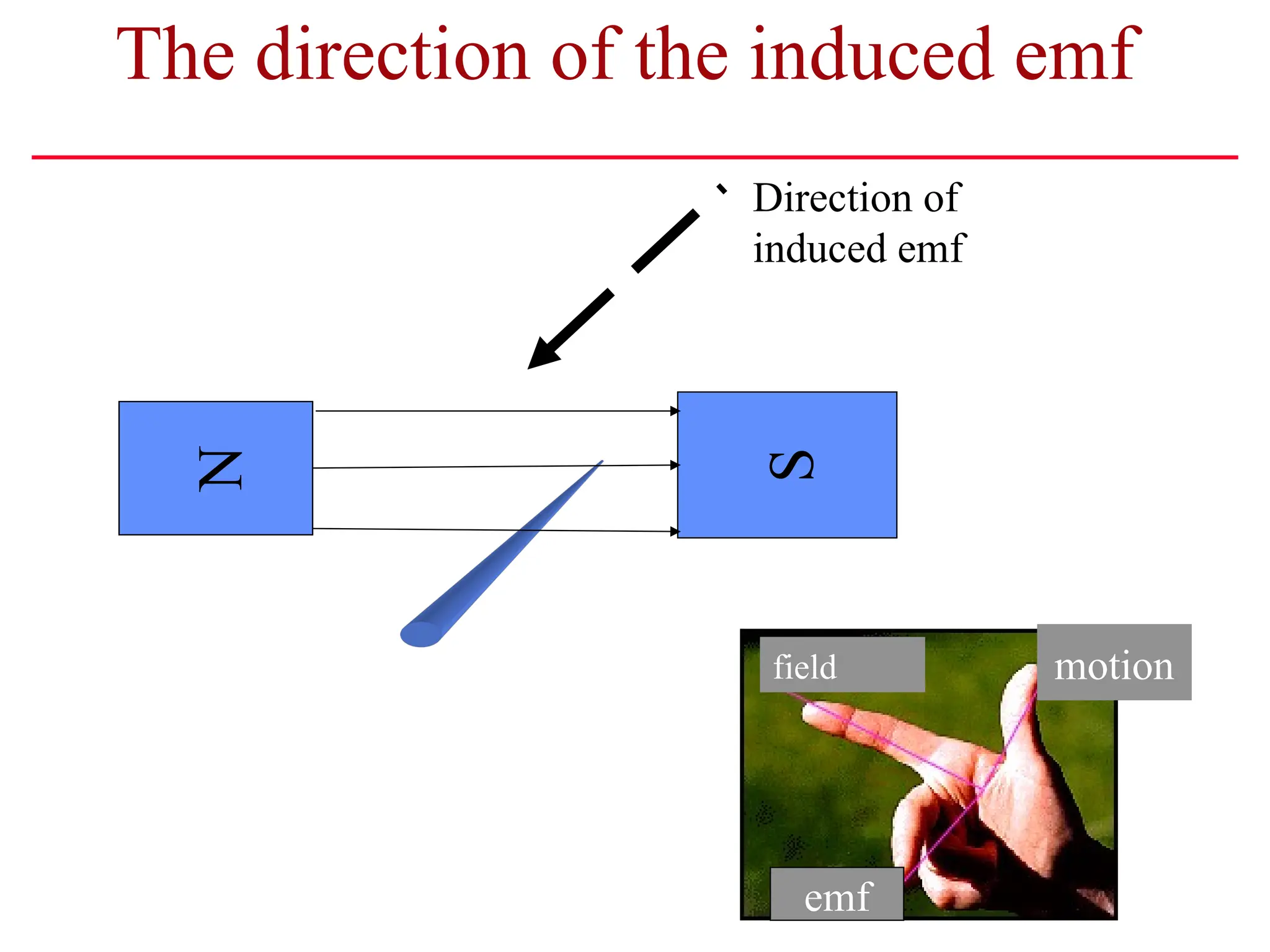 N
S
Direction of
induced emf
The direction of the induced emf
field
emf
motion
 