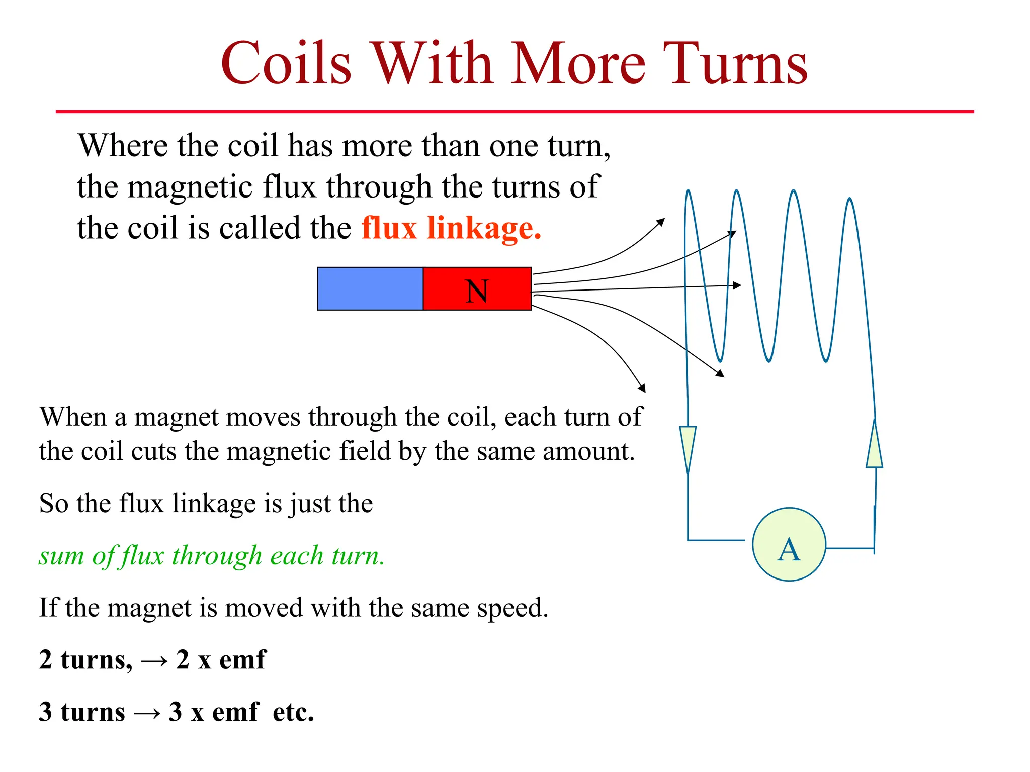 N
Coils With More Turns
A
A
A
When a magnet moves through the coil, each turn of
the coil cuts the magnetic field by the same amount.
So the flux linkage is just the
sum of flux through each turn.
If the magnet is moved with the same speed.
2 turns, → 2 x emf
3 turns → 3 x emf etc.
Where the coil has more than one turn,
the magnetic flux through the turns of
the coil is called the flux linkage.
 