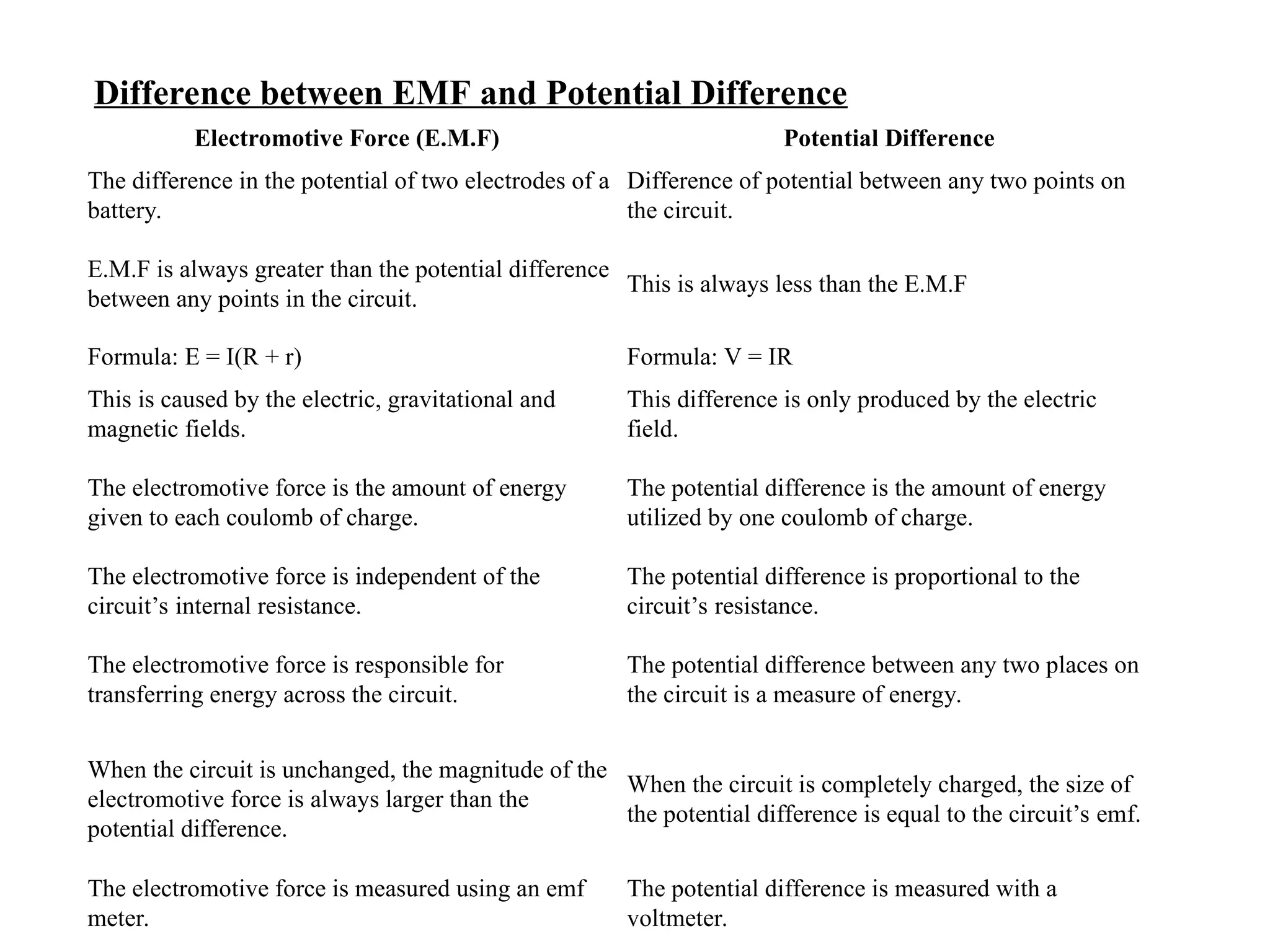 Electromotive Force (E.M.F) Potential Difference
The difference in the potential of two electrodes of a
battery.
Difference of potential between any two points on
the circuit.
E.M.F is always greater than the potential difference
between any points in the circuit.
This is always less than the E.M.F
Formula: E = I(R + r) Formula: V = IR
This is caused by the electric, gravitational and
magnetic fields.
This difference is only produced by the electric
field.
The electromotive force is the amount of energy
given to each coulomb of charge.
The potential difference is the amount of energy
utilized by one coulomb of charge.
The electromotive force is independent of the
circuit’s internal resistance.
The potential difference is proportional to the
circuit’s resistance.
The electromotive force is responsible for
transferring energy across the circuit.
The potential difference between any two places on
the circuit is a measure of energy.
When the circuit is unchanged, the magnitude of the
electromotive force is always larger than the
potential difference.
When the circuit is completely charged, the size of
the potential difference is equal to the circuit’s emf.
The electromotive force is measured using an emf
meter.
The potential difference is measured with a
voltmeter.
Difference between EMF and Potential Difference
 