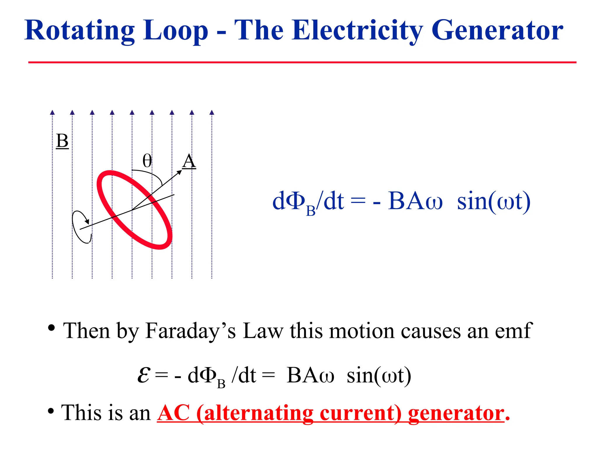 • Then by Faraday’s Law this motion causes an emf
 = - dB /dt = BAsin(t)
• This is an AC (alternating current) generator.
B
A

dB/dt = - BAsin(t)
Rotating Loop - The Electricity Generator
 