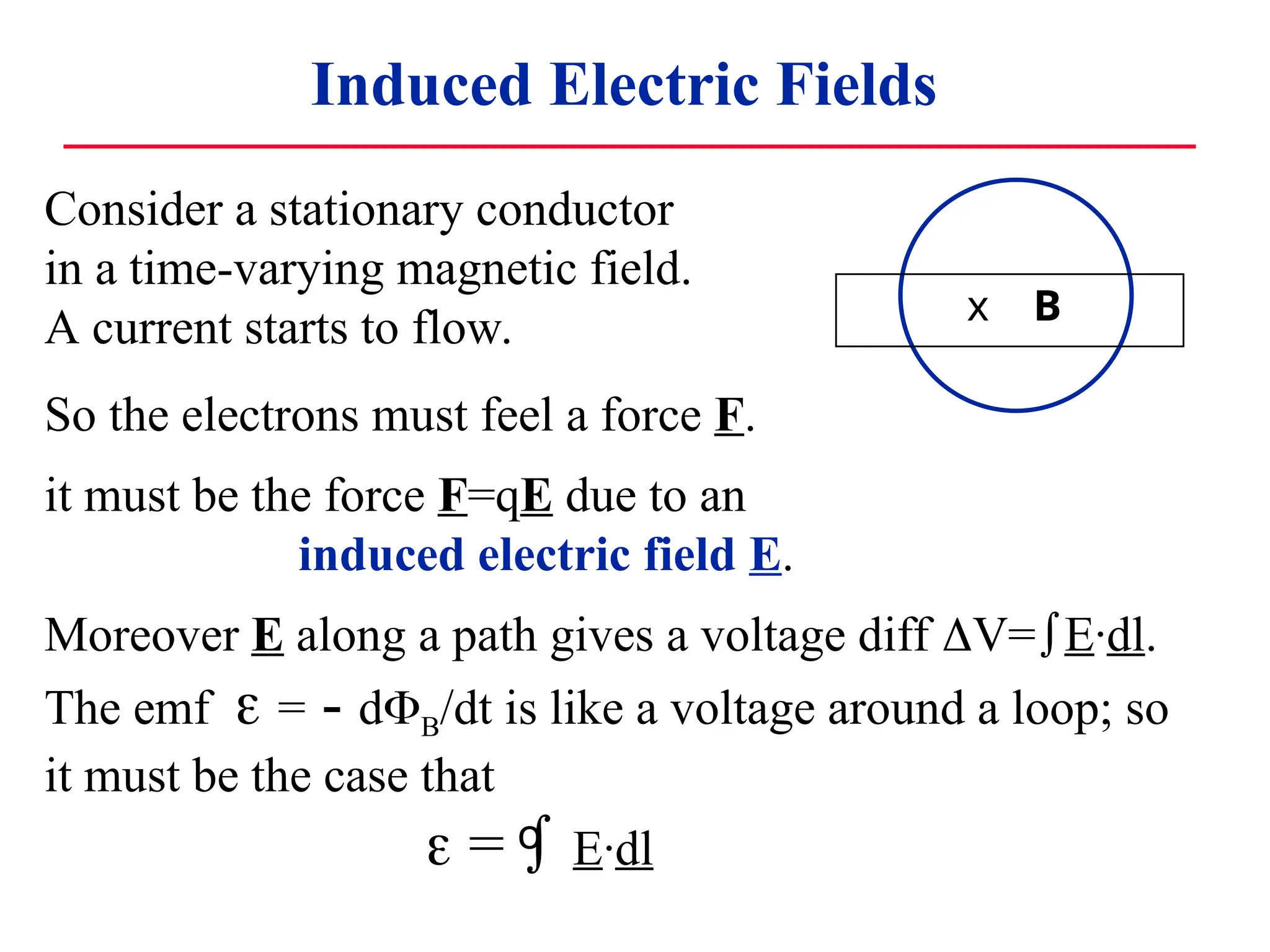 Consider a stationary conductor
in a time-varying magnetic field.
A current starts to flow.
Induced Electric Fields
x B
So the electrons must feel a force F.
it must be the force F=qE due to an
induced electric field E.
Moreover E along a path gives a voltage diff V=E·dl.
The emf  = - dB/dt is like a voltage around a loop; so
it must be the case that
 =  E·dl
o
 