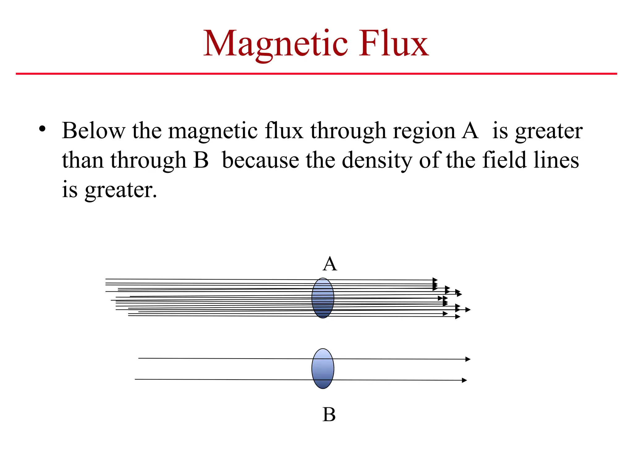 Magnetic Flux
• Below the magnetic flux through region A is greater
than through B because the density of the field lines
is greater.
A
B
 