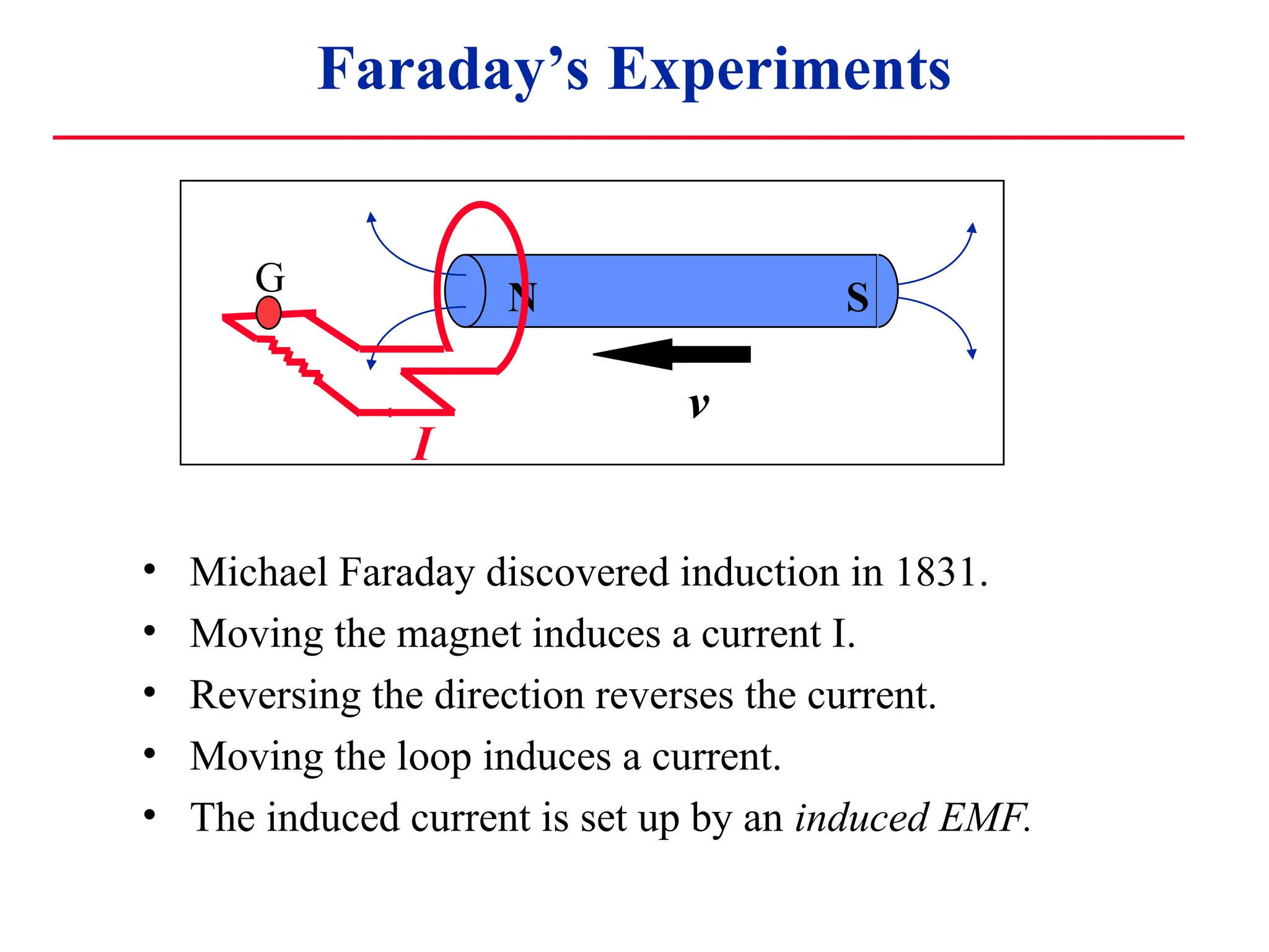 Faraday’s Experiments
• Michael Faraday discovered induction in 1831.
• Moving the magnet induces a current I.
• Reversing the direction reverses the current.
• Moving the loop induces a current.
• The induced current is set up by an induced EMF.
N S
I
v
G
 