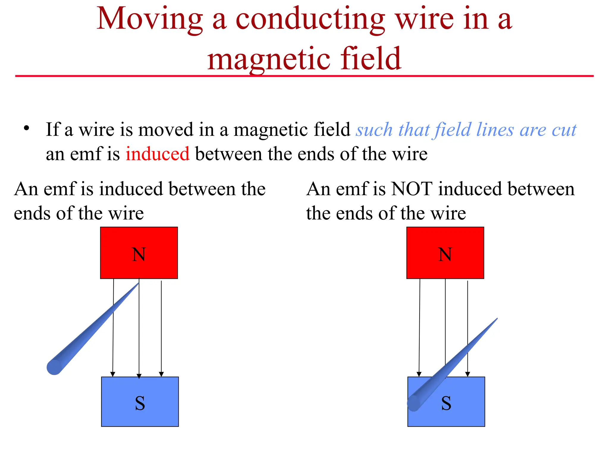 Moving a conducting wire in a
magnetic field
• If a wire is moved in a magnetic field such that field lines are cut
an emf is induced between the ends of the wire
N
S S
N
An emf is induced between the
ends of the wire
An emf is NOT induced between
the ends of the wire
 