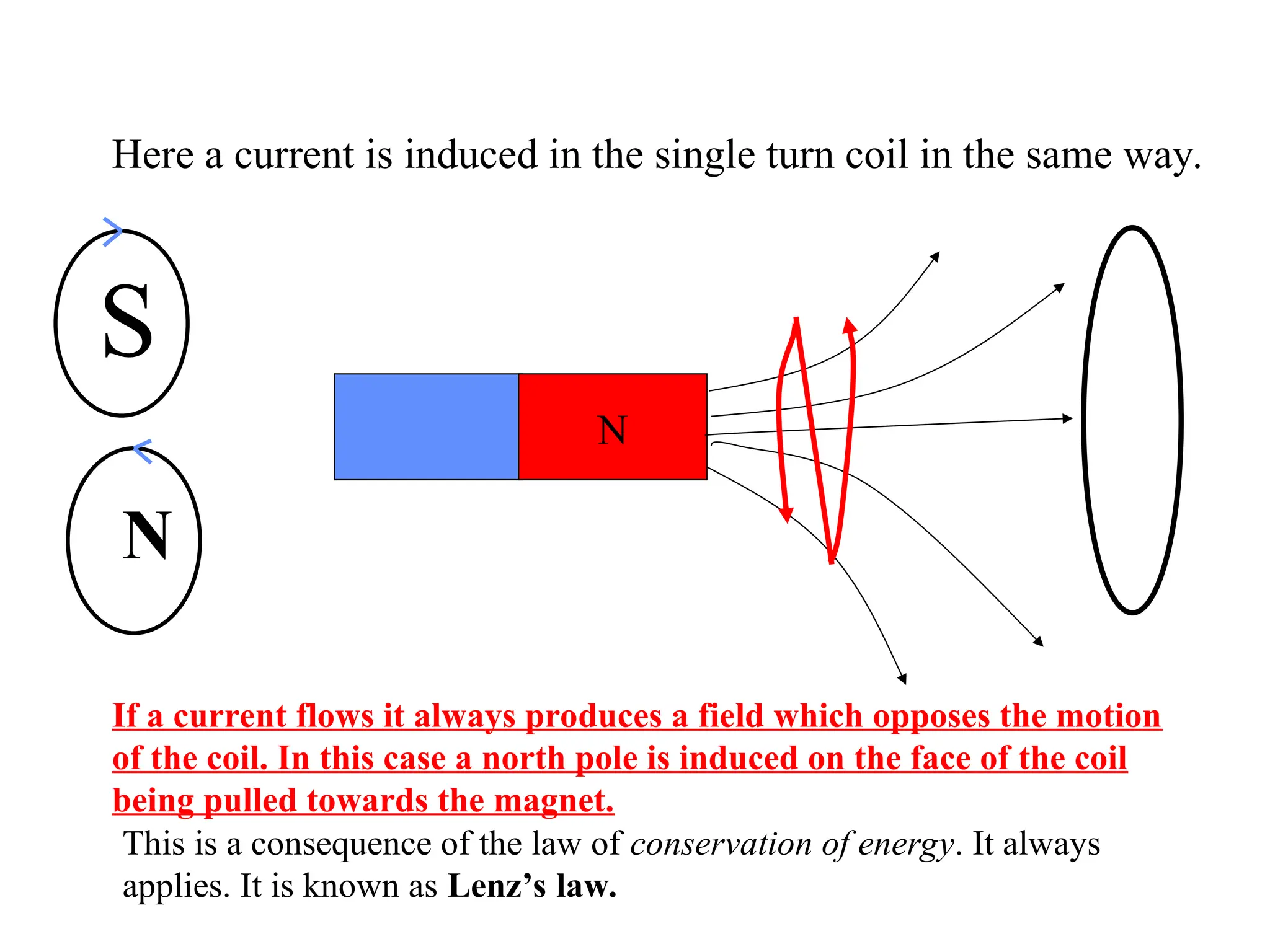N
Here a current is induced in the single turn coil in the same way.
If a current flows it always produces a field which opposes the motion
of the coil. In this case a north pole is induced on the face of the coil
being pulled towards the magnet.
This is a consequence of the law of conservation of energy. It always
applies. It is known as Lenz’s law.
S
N
 