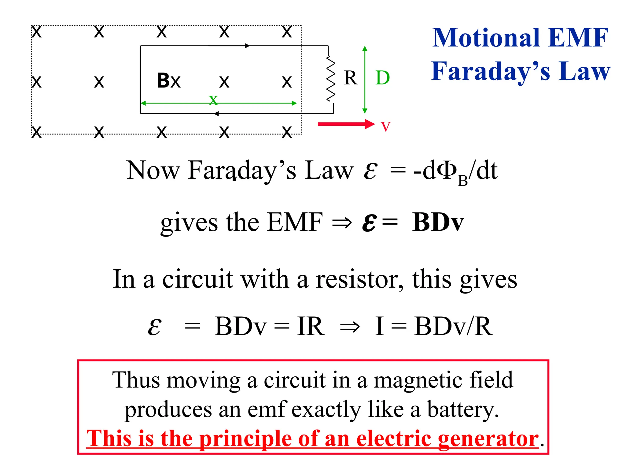 x x x x x
x x Bx x x
x x x x x
R
x
D
v
Now Faraday’s Law  = -dB/dt
gives the EMF   = BDv
In a circuit with a resistor, this gives
 = BDv = IR  I = BDv/R
Thus moving a circuit in a magnetic field
produces an emf exactly like a battery.
This is the principle of an electric generator.
.
Motional EMF
Faraday’s Law
 