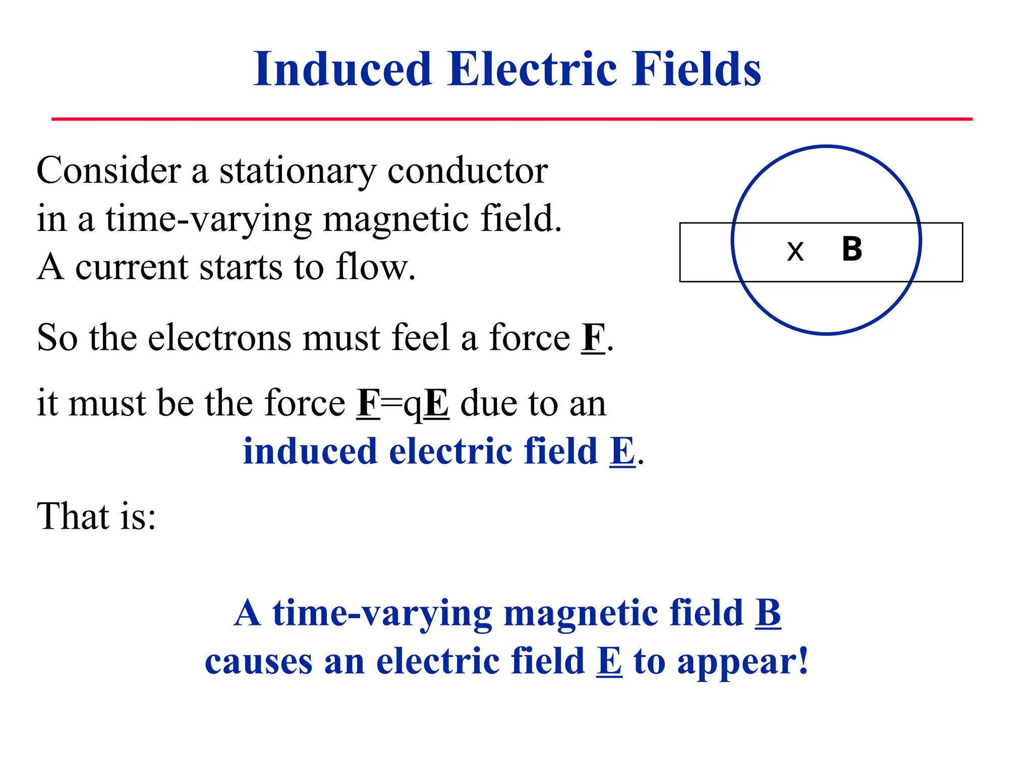 Consider a stationary conductor
in a time-varying magnetic field.
A current starts to flow.
Induced Electric Fields
x B
So the electrons must feel a force F.
it must be the force F=qE due to an
induced electric field E.
That is:
A time-varying magnetic field B
causes an electric field E to appear!
 