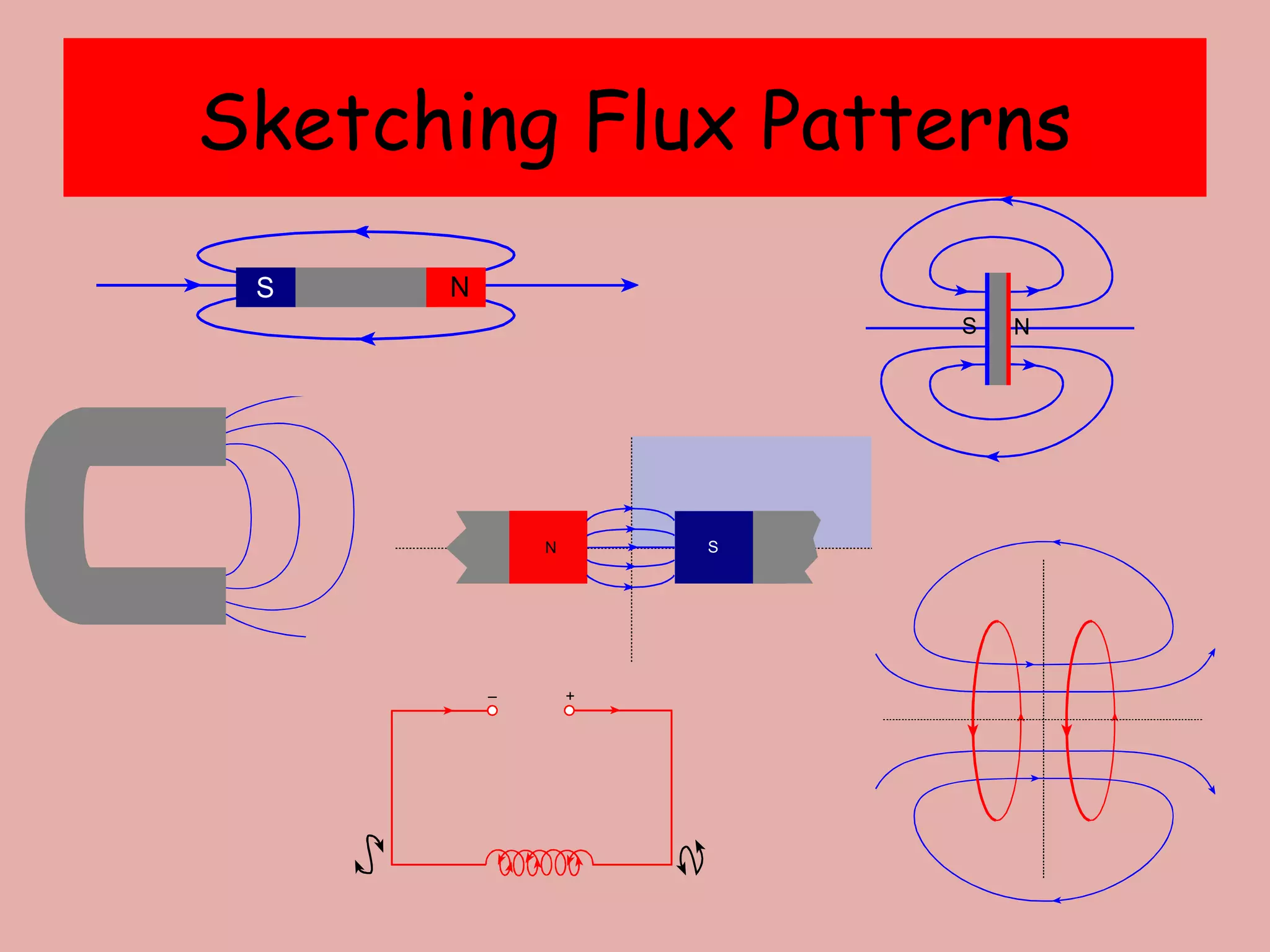 Sketching Flux Patterns
NS
NS
SN
– +
 