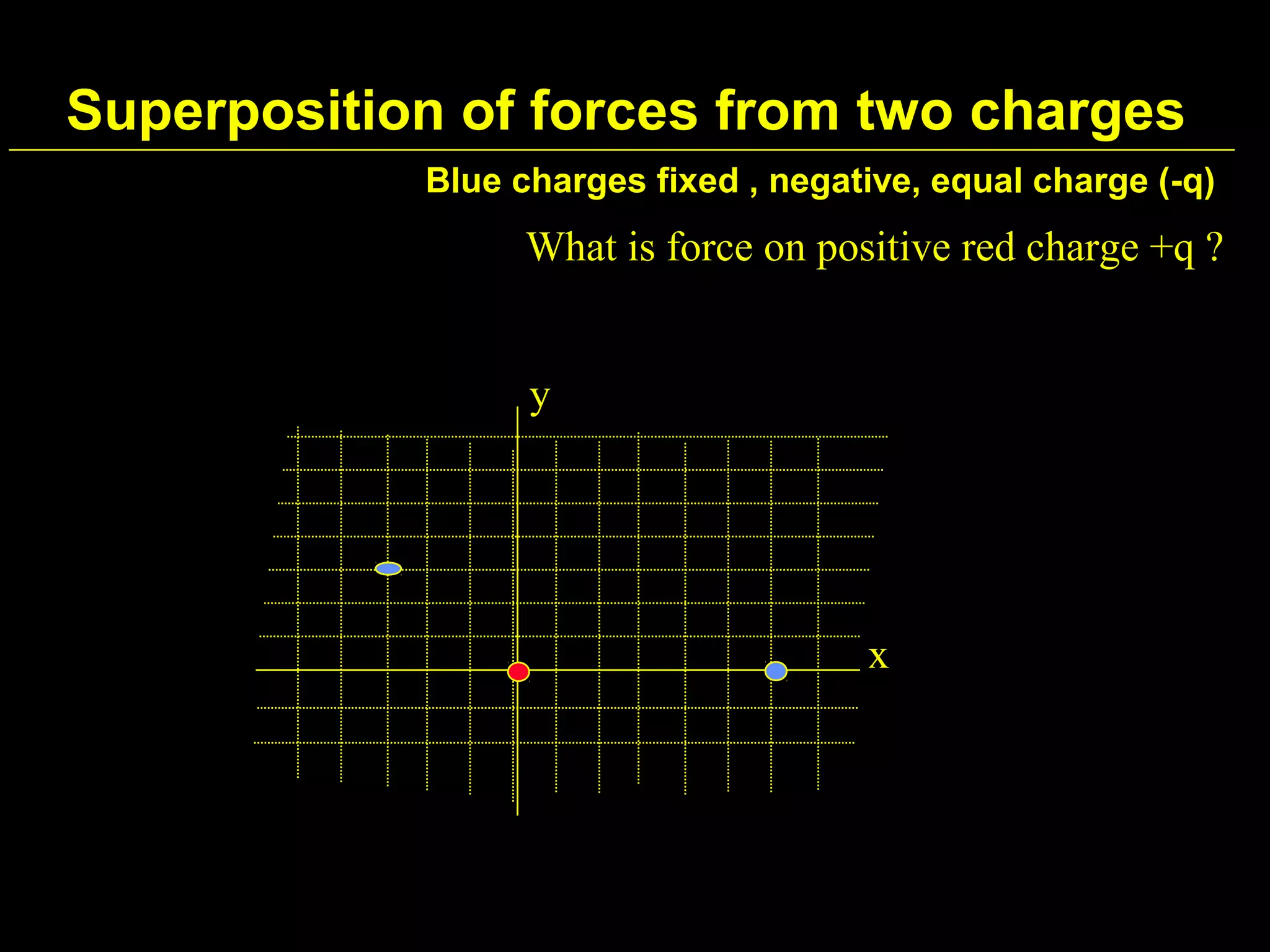 Superposition of forces from two charges
Blue charges fixed , negative, equal charge (-q)
What is force on positive red charge +q ?
x
y
 