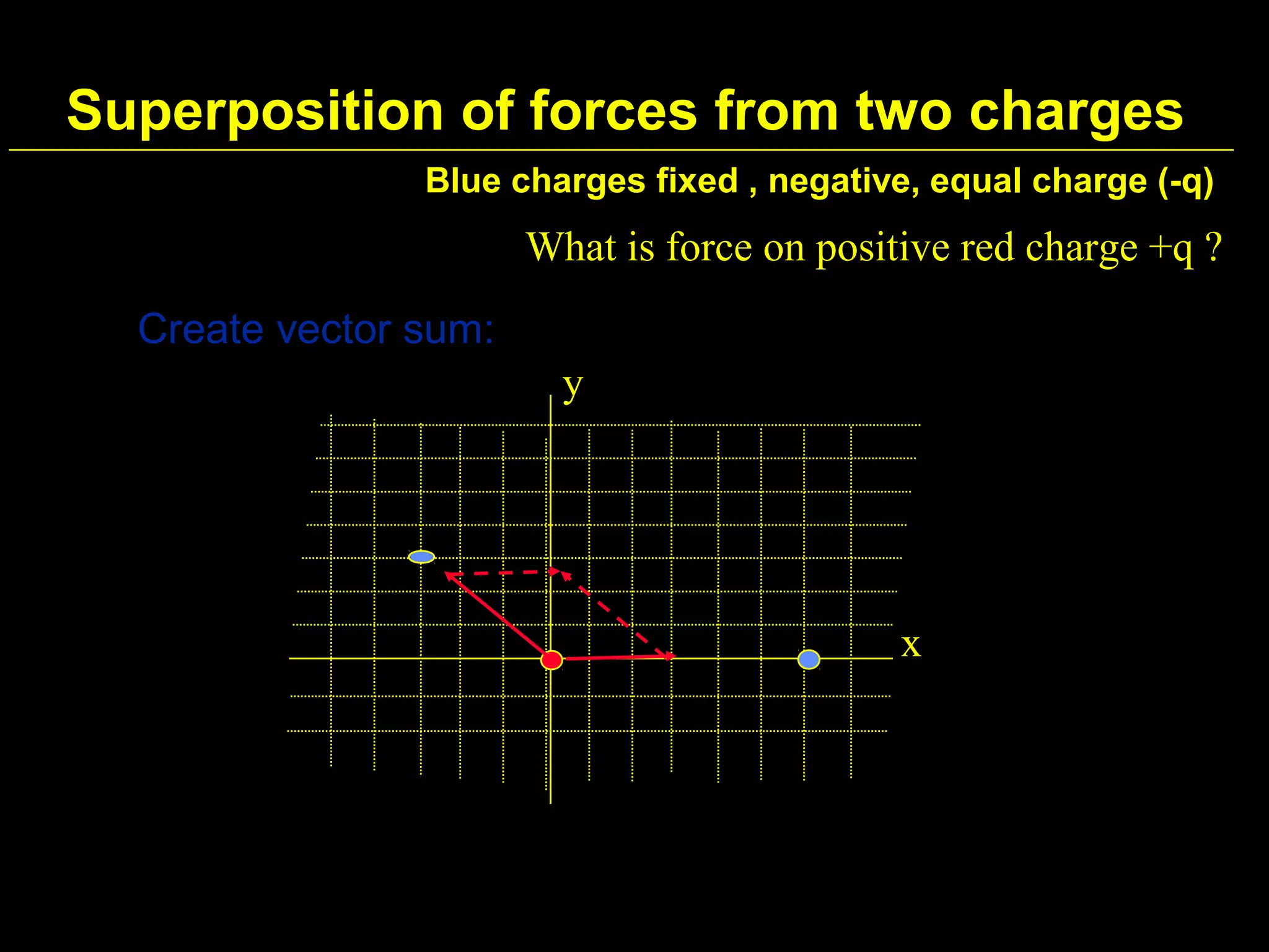Superposition of forces from two charges
Blue charges fixed , negative, equal charge (-q)
What is force on positive red charge +q ?
x
y
Create vector sum:
 