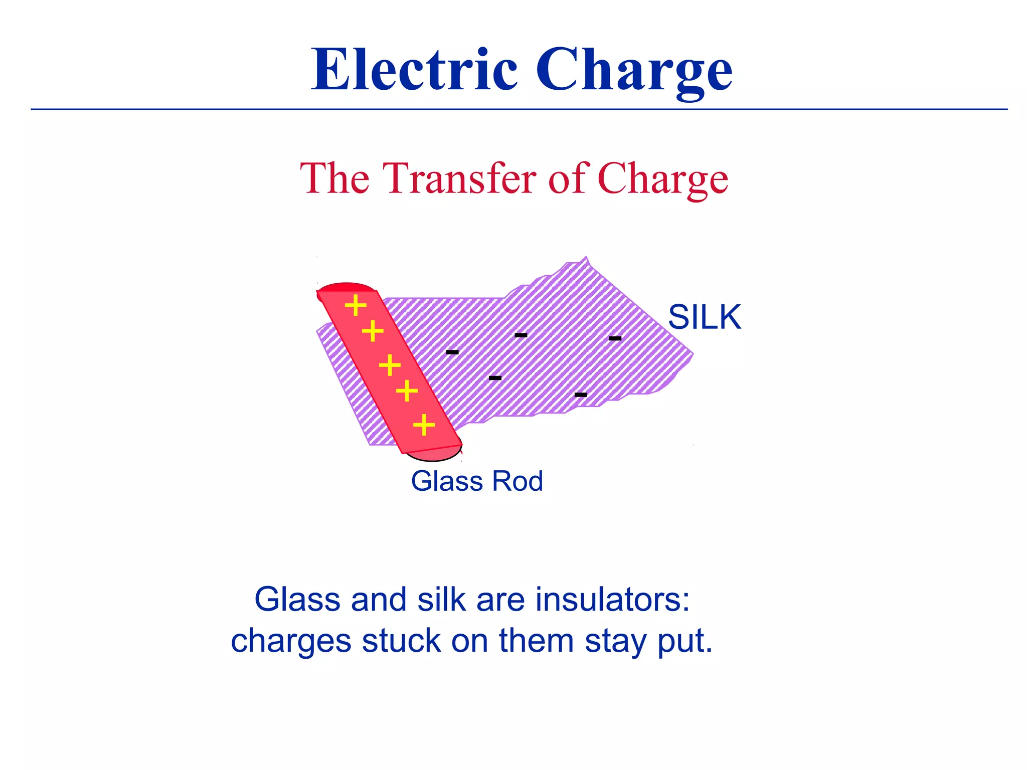 Electric Charge
The Transfer of Charge
SILK
Glass Rod
-
+
+
+
+
+
Glass and silk are insulators:
charges stuck on them stay put.
---
-
 