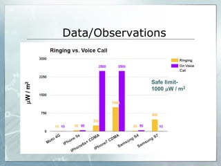 EMF Radiation in Cell Phones
W/m2
Safe limit-
1000 W / m2
 