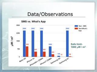 EMF Radiation in Cell Phones
W/m2
Safe limit-
1000 W / m2
 