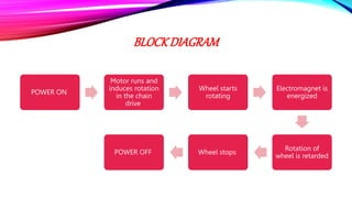 BLOCKDIAGRAM
POWER ON
Motor runs and
induces rotation
in the chain
drive
Wheel starts
rotating
Electromagnet is
energized
Rotation of
wheel is retarded
Wheel stops
POWER OFF
 
