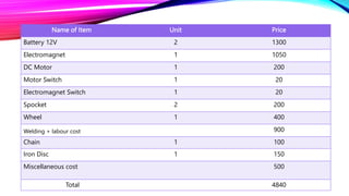 Name of Item Unit Price
Battery 12V 2 1300
Electromagnet 1 1050
DC Motor 1 200
Motor Switch 1 20
Electromagnet Switch 1 20
Spocket 2 200
Wheel 1 400
Welding + labour cost 900
Chain 1 100
Iron Disc 1 150
Miscellaneous cost 500
Total 4840
 