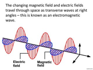 The changing magnetic field and electric fields 
travel through space as transverse waves at right 
angles – this is known as an electromagnetic 
wave. 
mysite.du.edu 
 