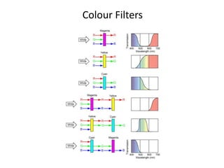 Colour Filters 
 