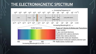 THE ELECTROMAGNETIC SPECTRUM
 