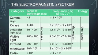 THE ELECTROMAGNETIC SPECTRUM
Category Range of
Wavelength (nm)
Frequency (Hz)
NB: 1Hz = s-1
Energy
Gamma
rays
<1 > 3 x 1017
X-rays 1-10 3 x 1016 – 3 x 1017
Ultraviolet
light (UV)
10- 400 7.5x1014 – 3 x 1016
Visible
light
400- 700 4.3x1014 –7.5x1014
Infrared 700- 105 3 x 1012 – 4.3x1014
microwave 105- 108 3 x 109 – 3 x 1012
Radio >108 < 3 x 109
increases
decreases
decreases
 