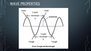 WAVE PROPERTIES
amplitude
 